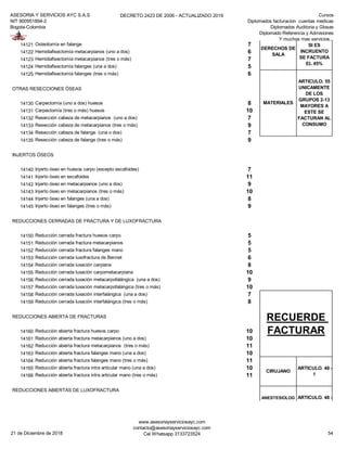 ASESORIA Y SERVICIOS AYC S.A.S
NIT 900951894-2
Bogota-Colombia
DECRETO 2423 DE 2006 - ACTUALIZADO 2019 Cursos
Diplomados facturacion cuentas medicas
Diplomados Auditoria y Glosas
Diplomado Referencia y Admisiones
Y muchos mas servicios...
14121 Osteotomía en falange 7
14122 Hemidiafisectomía metacarpianos (uno a dos) 6
14123 Hemidiafisectomía metacarpianos (tres o más) 7
14124 Hemidiafisectomía falanges (una a dos) 5
14125 Hemidiafisectomía falanges (tres o más) 6
OTRAS RESECCIONES ÓSEAS
14130 Carpectomía (uno a dos) huesos 8
14131 Carpectomía (tres o más) huesos 10
14132 Resección cabeza de metacarpianos (uno a dos) 7
14133 Resección cabeza de metacarpianos (tres o más) 9
14134 Resección cabeza de falange (una o dos) 7
14135 Resección cabeza de falange (tres o más) 9
INJERTOS ÓSEOS
14140 Injerto óseo en huesos carpo (excepto escafoides) 7
14141 Injerto óseo en escafoides 11
14142 Injerto óseo en metacarpianos (uno a dos) 9
14143 Injerto óseo en metacarpianos (tres o más) 10
14144 Injerto óseo en falanges (una a dos) 8
14145 Injerto óseo en falanges (tres o más) 9
REDUCCIONES CERRADAS DE FRACTURA Y DE LUXOFRACTURA
14150 Reducción cerrada fractura huesos carpo 5
14151 Reducción cerrada fractura metacarpianos 5
14152 Reducción cerrada fractura falanges mano 5
14153 Reducción cerrada luxofractura de Bennet 6
14154 Reducción cerrada luxación carpiana 8
14155 Reducción cerrada luxación carpometacarpiana 10
14156 Reducción cerrada luxación metacarpofalángica (una a dos) 9
14157 Reducción cerrada luxación metacarpofalángica (tres o más) 10
14158 Reducción cerrada luxación interfalángica (una a dos) 7
14159 Reducción cerrada luxación interfalángica (tres o más) 8
REDUCCIONES ABIERTA DE FRACTURAS
14160 Reducción abierta fractura huesos carpo 10
14161 Reducción abierta fractura metacarpianos (uno a dos) 10
14162 Reducción abierta fractura metacarpianos (tres o más) 11
14163 Reducción abierta fractura falanges mano (una a dos) 10
14164 Reducción abierta fractura falanges mano (tres o más) 11
14165 Reducción abierta fractura intra articular mano (una a dos) 10
14166 Reducción abierta fractura intra articular mano (tres o más) 11
REDUCCIONES ABIERTAS DE LUXOFRACTURA
RECUERDE
FACTURAR
CIRUJANO
ARTICULO. 48 -
1
ANESTESIOLOG
O
ARTICULO. 48 -
2
DERECHOS DE
SALA
ARTICULO. 49
SI ES
INCRUENTO
SE FACTURA
EL 45%
MATERIALES
ARTICULO. 55
UNICAMENTE
DE LOS
GRUPOS 2-13
MAYORES A
ESTE SE
FACTURAN AL
CONSUMO
21 de Diciembre de 2018
www.asesoriayserviciosayc.com
contacto@asesoriayserviciosayc.com
Cel Whatsapp 3133723524 54
 