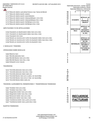 ASESORIA Y SERVICIOS AYC S.A.S
NIT 900951894-2
Bogota-Colombia
DECRETO 2423 DE 2006 - ACTUALIZADO 2019 Cursos
Diplomados facturacion cuentas medicas
Diplomados Auditoria y Glosas
Diplomado Referencia y Admisiones
Y muchos mas servicios...
14170 Reducción abierta o percutánea fractura o luxo fractura de Bennet 10
14171 Reducción abierta luxación carpiana 12
14172 Reducción abierta luxación carpometarpiana 10
14173 Reducción abierta luxación metacarpofalángica (una a dos) 10
14174 Reducción abierta luxación metacarpofalángica (tres o más) 11
14175 Reducción abierta luxación interfalángica (una a dos) 10
14176 Reducción abierta luxación interfalángica (tres o más) 11
AMPUTACIONES Y/O DE ARTICULACIONES
14180 Amputación y/o desarticulación dedos mano (uno a dos) 5
14181 Amputación y/o desarticulación dedos mano (tres o más) 6
14182 Amputación de la mano 8
14183 Revisión y/o reconstrucción muñón de amputación dedos mano (uno a dos) 5
14184 Revisión y/o reconstrucción muñón de amputación dedos mano (tres o más) 6
14185 Revisión y/o reconstrucción muñón de amputación mano 6
2 MÚSCULOS Y TENDONES
OPERACIONES SOBRE MÚSCULOS
14200 Miotomía mano 4
14201 Miorrafia extensores mano 7
14202 Miorrafia flexores mano (uno a dos) 7
14203 Miorrafia flexores mano (tres o más) 8
14204 Extirpación tumor músculo 6
TENORRAFIAS
14210 Tenorrafia extensores mano (uno a dos) 9
14211 Tenorrafia extensores mano (tres o más) 10
14212 Tenorrafia extensores dedos (cada uno) 9
14213 Tenorrafia flexores mano (uno a cuatro), con neurorrafias 20
14214 Tenorrafia flexores mano (cinco ó más) con neurorrafias 21
14215 Tenorrafia flexores dedos (cada uno) 20
TENODESIS, ALARGAMIENTOS, REINSERCIONES Y TRANSFERENCIAS TENDINOSAS
14220 Tenodesis mano (uno a dos) 6
14221 Tenodesis mano (tres o más) 7
14222 Alargamiento tendón mano (uno a dos) 7
14223 Alargamiento tendón mano (tres o más) 8
14224 Reinserción tendón mano (uno a dos) 10
14225 Reinserción tendón mano (tres o más) 12
14226 Transferencia tendón mano y puño (uno a dos) 12
14227 Transferencia tendón mano y puño (tres o más) 13
INJERTOS TENDINOSOS
ANESTESIOLOG
O
ARTICULO. 48 -
2
AYUDANTE
ARTICULO. 48 -
3 A
PARTIR DEL
GRUPO 6
DERECHOS DE
SALA
ARTICULO. 49
SI ES
INCRUENTO
SE FACTURA
EL 45%
MATERIALES
ARTICULO. 55
UNICAMENTE
DE LOS
GRUPOS 2-13
MAYORES A
ESTE SE
FACTURAN AL
CONSUMO
RECUERDE
FACTURAR
CIRUJANO
ARTICULO. 48 -
1
21 de Diciembre de 2018
www.asesoriayserviciosayc.com
contacto@asesoriayserviciosayc.com
Cel Whatsapp 3133723524 55
 