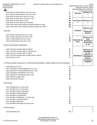 ASESORIA Y SERVICIOS AYC S.A.S
NIT 900951894-2
Bogota-Colombia
DECRETO 2423 DE 2006 - ACTUALIZADO 2019 Cursos
Diplomados facturacion cuentas medicas
Diplomados Auditoria y Glosas
Diplomado Referencia y Admisiones
Y muchos mas servicios...
14230 Injerto de tendón extensor mano (uno a dos) 8
14231 Injerto de tendón extensor mano (tres o más) 9
14232 Injerto de tendón flexor mano (uno a dos) 11
14233 Injerto de tendón flexor mano (tres o más) 12
14234 Injerto de tendón flexor un dedo 20
14235 Injerto de tendón flexor dos o más dedos 22
14236 Primer tiempo injerto tendinoso (implante de silastic) un dedo 20
14237 Primer tiempo injerto tendinoso (implante de silastic) dos dedos 22
TENOLISIS
14240 Tenolisis extensores mano (uno a dos) 7
14241 Tenolisis extensores mano (tres o más) 8
14242 Tenolisis flexores mano (uno a dos) 10
14243 Tenolisis flexores mano (tres o más) 12
OTRAS OPERACIONES TENDINOSAS
14250 Corrección quirúrgica dedo en botonera 11
14251 Corrección quirúrgica dedo en cuello de cisne 11
14252 Corrección quirúrgica dedo en martillo 8
14253 Corrección quirúrgica dedo en gatillo (dedo en resorte) 6
14254 Tenotomía mano 4
14300 Artrotomía en mano 6
14301 Capsulotomía metacarpofalángicas (una a dos) 9
14302 Capsulotomía metacarpofalángicas (tres o más) 10
14303 Capsulotomía interfalángicas (una a dos) 9
14304 Capsulotomía interfalángicas (tres o más) 10
14305 Resección ganglión puño 7
14306 Tenosinovitis infecciosa 10
ARTRODESIS
14310 Artrodesis puño con injerto óseo 13
14311 Artrodesis puño sin injerto óseo 12
14312 Artrodesis trapecio metacarpiana 8
14313 Artrodesis metacarpo falángica 7
14314 Artrodesis una interfalángica 7
14315 Artrodesis interfalángicas, con injerto óseo 9
14316 Artrodesis carpometacarpianas 8
14317 Artrodesis intercarpiana 10
14318 Artrodesis intercarpiana más injerto óseo 11
ARTROPLASTIAS
14320 Artroplastia puño 12
ANESTESIOLOG
O
ARTICULO. 48 -
2
AYUDANTE
ARTICULO. 48 -
3 A
PARTIR DEL
GRUPO 6
DERECHOS DE
SALA
ARTICULO. 49
SI ES
INCRUENTO
SE FACTURA
EL 45%
CIRUJANO
ARTICULO. 48 -
1
MATERIALES
ARTICULO. 55
UNICAMENTE
DE LOS
GRUPOS 2-13
MAYORES A
ESTE SE
FACTURAN AL
CONSUMO
3 ARTICULACIONES, SINOVIALES Y APONEUROSIS INCISIONES Y RESECCIONES EN ARTICULACIONES
RECUERDE
FACTURAR
21 de Diciembre de 2018
www.asesoriayserviciosayc.com
contacto@asesoriayserviciosayc.com
Cel Whatsapp 3133723524 56
 
