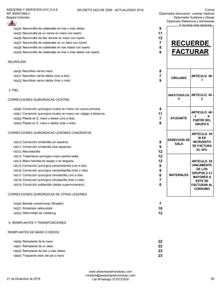 ASESORIA Y SERVICIOS AYC S.A.S
NIT 900951894-2
Bogota-Colombia
DECRETO 2423 DE 2006 - ACTUALIZADO 2019 Cursos
Diplomados facturacion cuentas medicas
Diplomados Auditoria y Glosas
Diplomado Referencia y Admisiones
Y muchos mas servicios...
14424 Neurorrafia de colaterales en tres o más dedos 8
14425 Neurorrafia de un nervio en mano con injerto 11
14426 Neurorrafia de dos nervios en mano con injerto 12
14427 Neurorrafia de colaterales en un dedo con injerto 7
14428 Neurorrafia de colaterales en dos dedos con injerto 8
14429 Neurorrafia de colaterales en tres o más dedos con injerto 9
NEURÓLISIS
14430 Neurólisis nervio mano 8
14431 Neurólisis nervio dedos (uno a dos) 7
14432 Neurólisis nervio dedos (tres o más) 9
5 PIEL
CORRECCIONES QUIRÚRGICAS CICATRIZ
14500 Corrección quirúrgica cicatriz en mano con sutura primaria 4
14501 Corrección quirúrgica cicatriz en mano con colgajo a distancia 11
14502 Plastia en Z, mano o dedos (uno a dos) 7
14503 Plastia en Z, mano o dedos (tres o más) 8
CORRECCIONES QUIRÚRGICAS LESIÓNES CONGÉNITAS
14510 Corrección sindactilia (un espacio) 8
14511 Corrección sindactilia (dos espacios) 9
14512 Macrodactilia 12
14513 Tratamiento quirúrgico mano zamba radial 12
14514 Mano hendida en espejo o en langosta 12
14515 Corrección quirúrgica camptodactilia (uno a dos) 8
14516 Corrección quirúrgica camptodactilia (tres o más) 9
14517 Corrección quirúrgica clinodactilia (uno a dos) 6
14518 Corrección quirúrgica clinodactilia (tres o más) 7
14519 Corrección polidactilia (dedos supernumerario) 6
CORRECCIONES QUIRÚRGICAS DE OTRAS LESIONES
14520 Bandas constrictivas (Streeter) 7
14521 Sinostosis radiocubital 10
14522 Deformidad de madelung 12
6 REIMPLANTES Y TRANSPOSICIONES
REIMPLANTES DE MANO O DEDOS
14600 Reimplante de la mano 22
14601 Reimplante de un dedo 22
14602 Reimplante de dos o más dedos 23
14603 Trasplante dedo del pie a mano 23
AYUDANTE
ARTICULO. 48 -
3 A
PARTIR DEL
GRUPO 6
DERECHOS DE
SALA
ARTICULO. 49
SI ES
INCRUENTO
SE FACTURA
EL 45%
MATERIALES
ARTICULO. 55
UNICAMENTE
DE LOS
GRUPOS 2-13
MAYORES A
ESTE SE
FACTURAN AL
CONSUMO
RECUERDE
FACTURAR
CIRUJANO
ARTICULO. 48 -
1
ANESTESIOLOG
O
ARTICULO. 48 -
2
21 de Diciembre de 2018
www.asesoriayserviciosayc.com
contacto@asesoriayserviciosayc.com
Cel Whatsapp 3133723524 58
 