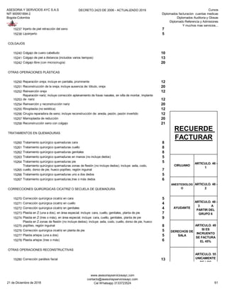 ASESORIA Y SERVICIOS AYC S.A.S
NIT 900951894-2
Bogota-Colombia
DECRETO 2423 DE 2006 - ACTUALIZADO 2019 Cursos
Diplomados facturacion cuentas medicas
Diplomados Auditoria y Glosas
Diplomado Referencia y Admisiones
Y muchos mas servicios...
15237 Injerto de piel retracción del seno 7
15238 Lipoinjerto 5
COLGAJOS
15240 Colgajo de cuero cabelludo 10
15241 Colgajo de piel a distancia (incluidos varios tiempos) 13
15242 Colgajo libre (con microcirugía) 20
OTRAS OPERACIONES PLÁSTICAS
15250 Reparación oreja; incluye en pantalla, prominente 12
15251 Reconstrucción de la oreja; incluye ausencia de: lóbulo, oreja 20
15252 Reinserción oreja 12
15253
Reparación nariz; incluye corrección aplanamiento de fosas nasales, en silla de montar, implante
de nariz 12
15254 Reinserción y reconstrucción nariz 20
15255 Rinoplastia (no estética) 12
15256 Cirugía reparadora de seno; incluye reconstrucción de: areola, pezón, pezón invertido 12
15257 Mamoplastia de reducción 20
15258 Reconstrucción seno con colgajo 21
TRATAMIENTOS EN QUEMADURAS
15260 Tratamiento quirúrgico quemaduras cara 8
15261 Tratamiento quirúrgico quemaduras cuello 8
15262 Tratamiento quirúrgico quemaduras genitales 8
15263 Tratamiento quirúrgico quemaduras en manos (no incluye dedos) 5
15264 Tratamiento quirúrgico quemaduras pie 5
15265
Tratamiento quirúrgico quemaduras zonas de flexión (no incluye dedos); incluye: axila, codo,
cuello, dorso de pie, hueco poplíteo, región inguinal 7
15266 Tratamiento quirúrgico quemaduras uno a dos dedos 5
15267 Tratamiento quirúrgico quemaduras,tres o más dedos 6
CORRECCIONES QUIRÚRGICAS CICATRIZ O SECUELA DE QUEMADURA
15270 Corrección quirúrgica cicatriz en cara 5
15271 Corrección quirúrgica cicatriz en cuello 4
15272 Corrección quirúrgica cicatriz en genitales 4
15273 Plastia en Z (una a dos), en área especial; incluye: cara, cuello, genitales, planta de pie 7
15274 Plastia en Z (tres o más), en área especial; incluye: cara, cuello, genitales, planta de pie 9
15275
Plastia en Z zonas de flexión (no incluye dedos); incluye: axila, codo, cuello, dorso de pie, hueco
poplíteo, región inguinal 8
15276 Corrección quirúrgica cicatriz en planta de pie 5
15277 Plastia artejos (una a dos) 5
15278 Plastia artejos (tres o más) 6
OTRAS OPERACIONES RECONSTRUCTIVAS
15280 Corrección parálisis facial 13
RECUERDE
FACTURAR
CIRUJANO
ARTICULO. 48 -
1
MATERIALES
ARTICULO. 55
UNICAMENTE
DE LOS
GRUPOS 2-13
MAYORES A
ESTE SE
FACTURAN AL
CONSUMO
ANESTESIOLOG
O
ARTICULO. 48 -
2
AYUDANTE
ARTICULO. 48 -
3 A
PARTIR DEL
GRUPO 6
DERECHOS DE
SALA
ARTICULO. 49
SI ES
INCRUENTO
SE FACTURA
EL 45%
21 de Diciembre de 2018
www.asesoriayserviciosayc.com
contacto@asesoriayserviciosayc.com
Cel Whatsapp 3133723524 61
 