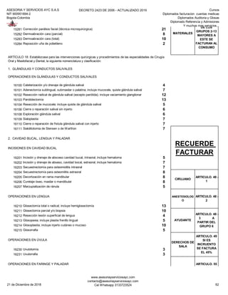 ASESORIA Y SERVICIOS AYC S.A.S
NIT 900951894-2
Bogota-Colombia
DECRETO 2423 DE 2006 - ACTUALIZADO 2019 Cursos
Diplomados facturacion cuentas medicas
Diplomados Auditoria y Glosas
Diplomado Referencia y Admisiones
Y muchos mas servicios...
15281 Corrección parálisis facial (técnica microquirúrgica) 21
15282 Dermoabración cara (parcial) 8
15283 Dermoabración cara (total) 10
15284 Reposición uña de polietileno 2
1. GLÁNDULAS Y CONDUCTOS SALIVALES
OPERACIONES EN GLÁNDULAS Y CONDUCTOS SALIVALES
16100 Cateterización y/o drenaje de glándula salival 4
16101 Adenectomía sublingual, submaxilar o palatina; incluye mucocele, quiste glándula salival 7
16102 Resección radical de glándula salival (excepto parótida); incluye vaciamiento glanglionar 12
16103 Parotidectomía 13
16104 Resección de mucocele; incluye quiste de glándula salival 5
16106 Cierre o reparación salival sin injerto 6
16108 Exploración glándula salival 6
16109 Sialoplastia 7
16110 Cierre o reparación de fístula glándula salival con injerto 7
16111 Sialolitotomia de Stensen o de Warthon 7
2. CAVIDAD BUCAL, LENGUA Y PALADAR
INCISIONES EN CAVIDAD BUCAL
16201 Incisión y drenaje de absceso cavidad bucal, intraoral; incluye hematoma 5
16202 Incisión y drenaje de abseso, cavidad bocal, extraoral; incluye hematoma 7
16203 Secuestrectomía para osteomiolitis intraoral 7
16204 Secuestrectomía para osteomilitis extraoral 8
16205 Decortización en rama mandibular 8
16206 Curetaje óseo, maxilar o mandibular 8
16207 Marzupialización de ránula 5
OPERACIONES EN LENGUA
16210 Glosectomía total o radical; incluye hemiglosectomía 13
16211 Glosectomía parcial y/o biopsia 10
16212 Resección lesión superficial de lengua 4
16213 Glosopexia; incluye plastia frenillo lingual 5
16214 Glosoplastia; incluye injerto cutáneo o mucoso 10
16215 Glosorrafia 5
OPERACIONES EN ÚVULA
16230 Uvulotomía 3
16231 Uvulorrafia 3
OPERACIONES EN FARINGE Y PALADAR
MATERIALES
ARTICULO. 55
UNICAMENTE
DE LOS
GRUPOS 2-13
MAYORES A
ESTE SE
FACTURAN AL
CONSUMO
ARTÍCULO 18: Establézcase para las intervenciones quirúrgicas y procedimientos de las especialidades de Cirugía
Oral y Maxilofacial y Dental, la siguiente nomenclatura y clasificación:
RECUERDE
FACTURAR
CIRUJANO
ARTICULO. 48 -
1
MATERIALES
ARTICULO. 55
UNICAMENTE
DE LOS
GRUPOS 2-13
MAYORES A
ESTE SE
FACTURAN AL
CONSUMO
ANESTESIOLOG
O
ARTICULO. 48 -
2
AYUDANTE
ARTICULO. 48 -
3 A
PARTIR DEL
GRUPO 6
DERECHOS DE
SALA
ARTICULO. 49
SI ES
INCRUENTO
SE FACTURA
EL 45%
21 de Diciembre de 2018
www.asesoriayserviciosayc.com
contacto@asesoriayserviciosayc.com
Cel Whatsapp 3133723524 62
 