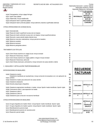 ASESORIA Y SERVICIOS AYC S.A.S
NIT 900951894-2
Bogota-Colombia
DECRETO 2423 DE 2006 - ACTUALIZADO 2019 Cursos
Diplomados facturacion cuentas medicas
Diplomados Auditoria y Glosas
Diplomado Referencia y Admisiones
Y muchos mas servicios...
16240 Faringoplastia; incluye colgajo faríngeo 11
16241 Injerto óseo paladar 12
16242 Palatorrafia; incluye estafilorrafia 11
16243 Extirpación lesión superficial paladar 4
16244 Extirpación lesión profunda paladar; incluye adenoma, lesiones superficiales extensas 6
OTRAS OPERACIONES EN CAVIDAD BUCAL
16261 Estomatorrafia 3
16262 Resección lesión superficial mucosa oral con biopsia 4
16263 Resección lesión profunda mucosa oral; con biopsia; incluye superficial extensa 5
16265 Remoción cuerpo extraño tejidos blandos boca 3
16266 Miotomía músculos masticatorios; incluye parcial de masetero 8
16267 Miotomía macetero 8
16268 Miotomía temporal 8
16269 Miotomía pterigoideo externo 8
TRATAMIENTO DE FÍSTULAS
16270 Cierre fístula oroantral con colgajo bucal; incluye oronasal 8
16271 Resección fístula boca, intraoral 4
16272 Cierre fístula oroantral con colgajo palatino o lingual; incluye oronasal 8
16273 Resección fístula boca, extra-oral 6
16274 Cierre fístula orosinusal y antrostomía, incluye remoción de cuerpo extraño o diente 9
3. MAXILARES Y ARTICULACIÓN TEMPOROMANDIBULAR
INTERVENCIONES EN MAXILARES
16300 Osteotomía mentón 10
16301
Osteotomía mandibular por seudoartrosis; incluye corrección de anquilosis con o sin aplicación de
prótesis 11
16302 Osteotomía maxilar para extracción de cuerpo extraño 8
16303 Osteotomía deslizante 10
16304 Estudio prequirúrgico ortognático 3
16305 Osteotomía segmentaria mandibular o maxilar; incluye: fijación maxilo-mandibular, fijación rígida 12
16306 Corticotomía Lefort I, para expansión de maxilar 10
16307 Osteotomía Lefort II 13
16308 Osteotomía Lefort III 13
16309 Osteotomía para corrección microsomía hemifacial 20
OTRAS INTERVENCIONES EN MAXILARES
16310 Cirugía ortognática de maxilar inferior; incluye fijación maxilo-mandibular, fijación rígida 12
16311 Cirugía ortognática de maxilar superior; incluye fijación maxilo mandibular, fijación rígida 13
16312 Mandibulectomía parcial simple 11
16313 Mandibulectomía parcial con reconstrucción 13
16314 Resección parcial maxilar 11
MATERIALES
ARTICULO. 55
UNICAMENTE
DE LOS
GRUPOS 2-13
MAYORES A
ESTE SE
FACTURAN AL
CONSUMO
RECUERDE
FACTURAR
CIRUJANO
ARTICULO. 48 -
1
ANESTESIOLOG
O
ARTICULO. 48 -
2
AYUDANTE
ARTICULO. 48 -
3 A
PARTIR DEL
GRUPO 6
DERECHOS DE
SALA
ARTICULO. 49
SI ES
INCRUENTO
SE FACTURA
EL 45%
21 de Diciembre de 2018
www.asesoriayserviciosayc.com
contacto@asesoriayserviciosayc.com
Cel Whatsapp 3133723524 63
 