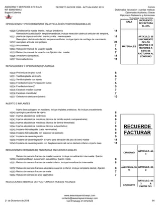 ASESORIA Y SERVICIOS AYC S.A.S
NIT 900951894-2
Bogota-Colombia
DECRETO 2423 DE 2006 - ACTUALIZADO 2019 Cursos
Diplomados facturacion cuentas medicas
Diplomados Auditoria y Glosas
Diplomado Referencia y Admisiones
Y muchos mas servicios...
OPERACIONES Y PROCEDIMIENTOS EN ARTICULACIÓN TEMPOROMANDIBULAR
16320 Condilectomía maxilar inferior, incluye artrotomía 11
16321
Menisectomía articulación temporomandibular; incluye resección tubérculo articular del temporal,
plastia de cápsula articular, meniscorrafia, meniscopexia 11
16322
Reemplazo total de articulación temporomandibular; incluye injerto de cartílago de crecimiento,
reemplazo articular con prótesis 20
16323 Artrocentesis 7
16324 Reducción manual de luxación aguda 5
16325 Reducción manual de luxación con fijación inter maxilar 7
16326 Artrectomía (anquilosis) 11
16327 Coronoidectomía 11
REPARACIONES Y OPERACIONES PLÁSTICAS
16330 Profundización piso bucal 6
16331 Vestibuloplastia sin injerto 6
16332 Ventibuloplastia con injerto 7
16333 Frenillectomía en V (resección cuña) 5
16334 Frenillectomía en Z 5
16335 Exostosis maxilar superior 7
16336 Exostosis mandibular 7
16337 Osteotomía deslizante (visera) 10
INJERTO E IMPLANTES
16340
Injerto óseo autógeno en maxilares; incluye implates protésicos. No incluye procedimiento
quirúrgico para toma de injerto 8
16341 Injertos aloplásticos cerámicos 8
16342 Injertos aloplásticos metálicos (técnica de tornillo espiral o autopenetrante) 6
16343 Injertos aloplásticos metálicos (técnica de lámina fenestrada) 7
16344 Injertos aloplásticos metálicos (técnica subperióstica) 8
16345 Implante hidrosilapotita (cada hemimaxilar) 8
16346 Implante hidrosilapotita con expansor de periostio 9
16347 Implante de oseointegración 9
16348 Implante de oseointegración e injerto para elevación del piso de seno maxilar 11
16349 Implante de oseointegración con desplazamiento del nervio dentario inferior e injerto óseo 11
REDUCCIONES CERRADAS DE FRACTURAS EN HUESOS FACIALES
16350
Reducción cerrada fractura de maxilar superior; incluye inmovilización intermaxilar, fijación
maxilomandibular, suspensión esquelética, fijación rígida 8
16351 Reducción cerrada fractura de maxilar inferior; incluye inmovilización intermaxilar 8
16352 Reducción cerrada fracturas alveolares superior o inferior; incluye reimplante dental y fijación 8
16353 Reducción cerrada fractura de malar 7
16354 Reducción cerrada de arco sigomático 7
REDUCCIONES ABIERTAS DE FRACTURAS EN HUESOS FACIALES
RECUERDE
FACTURAR
CIRUJANO
ARTICULO. 48 -
1
ANESTESIOLOG
O
ARTICULO. 48 -
2
AYUDANTE
ARTICULO. 48 -
3 A
PARTIR DEL
GRUPO 6
DERECHOS DE
SALA
ARTICULO. 49
SI ES
INCRUENTO
SE FACTURA
EL 45%
MATERIALES
ARTICULO. 55
UNICAMENTE
DE LOS
GRUPOS 2-13
MAYORES A
ESTE SE
FACTURAN AL
CONSUMO
21 de Diciembre de 2018
www.asesoriayserviciosayc.com
contacto@asesoriayserviciosayc.com
Cel Whatsapp 3133723524 64
 