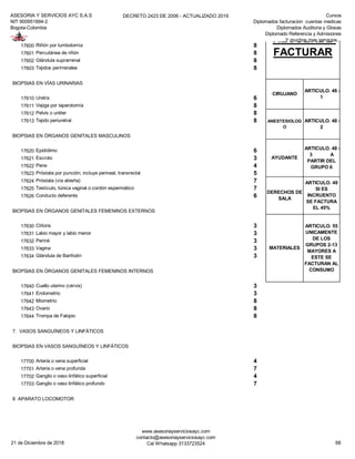 ASESORIA Y SERVICIOS AYC S.A.S
NIT 900951894-2
Bogota-Colombia
DECRETO 2423 DE 2006 - ACTUALIZADO 2019 Cursos
Diplomados facturacion cuentas medicas
Diplomados Auditoria y Glosas
Diplomado Referencia y Admisiones
Y muchos mas servicios...
17600 Riñón por lumbotomía 8
17601 Percutánea de riñón 8
17602 Glándula suprarrenal 8
17603 Tejidos perirrenales 8
BIOPSIAS EN VÍAS URINARIAS
17610 Uretra 6
17611 Vejiga por laparotomía 8
17612 Pelvis o uréter 8
17613 Tejido periuretral 8
BIOPSIAS EN ÓRGANOS GENITALES MASCULINOS
17620 Epidídimo 6
17621 Escroto 3
17622 Pene 4
17623 Próstata por punción; incluye perineal, transrectal 5
17624 Próstata (vía abierta) 7
17625 Testículo, túnica vaginal o cordón espermático 7
17626 Conducto deferente 6
BIOPSIAS EN ÓRGANOS GENITALES FEMENINOS EXTERNOS
17630 Clítoris 3
17631 Labio mayor y labio menor 3
17632 Periné 3
17633 Vagina 3
17634 Glándula de Bartholín 3
BIOPSIAS EN ÓRGANOS GENITALES FEMENINOS INTERNOS
17640 Cuello uterino (cérvix) 3
17641 Endometrio 3
17642 Miometrio 8
17643 Ovario 8
17644 Trompa de Falopio 8
7. VASOS SANGUÍNEOS Y LINFÁTICOS
BIOPSIAS EN VASOS SANGUÍNEOS Y LINFÁTICOS
17700 Arteria o vena superficial 4
17701 Arteria o vena profunda 7
17702 Ganglio o vaso linfático superficial 4
17703 Ganglio o vaso linfático profundo 7
8 APARATO LOCOMOTOR
RECUERDE
FACTURAR
CIRUJANO
ARTICULO. 48 -
1
ANESTESIOLOG
O
ARTICULO. 48 -
2
AYUDANTE
ARTICULO. 48 -
3 A
PARTIR DEL
GRUPO 6
DERECHOS DE
SALA
ARTICULO. 49
SI ES
INCRUENTO
SE FACTURA
EL 45%
MATERIALES
ARTICULO. 55
UNICAMENTE
DE LOS
GRUPOS 2-13
MAYORES A
ESTE SE
FACTURAN AL
CONSUMO
21 de Diciembre de 2018
www.asesoriayserviciosayc.com
contacto@asesoriayserviciosayc.com
Cel Whatsapp 3133723524 68
 