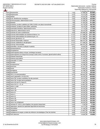 ASESORIA Y SERVICIOS AYC S.A.S
NIT 900951894-2
Bogota-Colombia
DECRETO 2423 DE 2006 - ACTUALIZADO 2019 Cursos
Diplomados facturacion cuentas medicas
Diplomados Auditoria y Glosas
Diplomado Referencia y Admisiones
Y muchos mas servicios...
19341 Disopiramida 1,52 41.958 42.000$
19344 Drepanocitos 0,37 10.213 10.200$
19345 Dxilosa 2,87 79.223 79.200$
19350 Ecoli, identificación serológica 0,92 25.396 25.400$
19351 Echinocoquiasis, determinación de Ac 1,35 37.265 37.300$
19352 Elastasa 1,86 51.343 51.300$
19353 Embarazo, prueba cualitativa por (RIA, ELISA o en placa monoclonal) 1,62 44.718 44.700$
19354 Embarazo, prueba en placa (látex, policlonal) 0,66 18.219 18.200$
19355 Entamoeba histolítica, determinación de Ac 0,62 17.114 17.100$
19356 Enterovirus, determinación de Ac 1,83 50.515 50.500$
19357 Enzimas en suero-cuantificación 5,64 155.686 155.700$
19358 Enzimas enfermedades de substancia blanca, c/u 11,27 311.096 311.100$
19359 Enzimas enfermedades de substancia gris, c/u 11,27 311.096 311.100$
19360 Enzimas glicolíticas, c/u 11,27 311.096 311.100$
19361 Enzimas lisosomales, medicion 16,91 466.781 466.800$
19362 Enzimas metabolismo del glicógeno 11,27 311.096 311.100$
19363 Enzimas mitocondriales 16,91 466.781 466.800$
19364 Eosinófilos, recuento (cualquier muestra) 0,53 14.630 14.600$
19365 Epinandrosterona 2,37 65.421 65.400$
19368 Escopolamina 1,57 43.338 43.300$
19369 Espermograma básico incluye: morfología recuento) 1,81 49.963 50.000$
19370 Espermograma con bioquímica (incluye: ácido cítrico, fructuosa, gliceril-osforil-colina) 3,15 86.952 87.000$
19374 Esterasa isoenzimas 1,72 47.479 47.500$
19375 Esterasa pancreática 1,72 47.479 47.500$
19376 Esteroides 17 Cetos 2,59 71.494 71.500$
19380 Estradiol 2,74 75.635 75.600$
19381 Estreptomicina 1,55 42.786 42.800$
19382 Estricnina 2,43 67.077 67.100$
19386 Estriol 2,71 74.806 74.800$
19387 Estrógenos 1,55 42.786 42.800$
19388 Etosuximida 1,42 39.197 39.200$
19389 FSH y LH post-gonarelina 6,76 186.602 186.600$
19393 Factor plaquetario III (CELITE) 1,47 40.578 40.600$
19394 Factor RA, prueba cuantitativa de alta precisión 0,87 24.015 24.000$
19395 Factor RA, prueba semicuantitativa 0,55 15.182 15.200$
19399 Factor Rh anti D o factor D 0,79 21.807 21.800$
19400 Factor Rh (C, c, E, e) 0,89 24.567 24.600$
19401 Factor V Labil 0,95 26.224 26.200$
19405 Factor VII 0,95 26.224 26.200$
19406 Factor VIII 0,95 26.224 26.200$
19407 Factor IX 0,95 26.224 26.200$
19411 Factor X 0,95 26.224 26.200$
19412 Factor XI 0,95 26.224 26.200$
19413 Factor XII 0,95 26.224 26.200$
19417 Factor XIII 0,95 26.224 26.200$
19418 Factor Von Willebrand 0,95 26.224 26.200$
19419 Factores A1- A2-H y otros ligados a los grupos sanguíneos 0,28 7.729 7.700$
19423 Fagocitosis, estudio de capacidad fagocitaria de leucocitos 0,68 18.771 18.800$
19424 Fenciclidina 1,13 31.192 31.200$
19425 Fenilalanina 0,79 21.807 21.800$
19426 Fenilalanina en sangre, prueba de inhibición microbiológica (Test de Guthrie) 4,06 112.072 112.100$
19429 Fenil cetonuria 0,53 14.630 14.600$
21 de Diciembre de 2018
www.asesoriayserviciosayc.com
contacto@asesoriayserviciosayc.com
Cel Whatsapp 3133723524 78
 