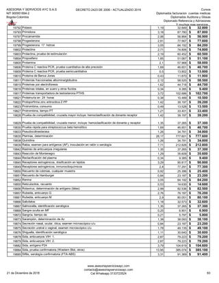 ASESORIA Y SERVICIOS AYC S.A.S
NIT 900951894-2
Bogota-Colombia
DECRETO 2423 DE 2006 - ACTUALIZADO 2019 Cursos
Diplomados facturacion cuentas medicas
Diplomados Auditoria y Glosas
Diplomado Referencia y Admisiones
Y muchos mas servicios...
19792 Potasio 1,19 32.849 32.800$
19793 Primidona 3,18 87.780 87.800$
19797 Procainamida 2,06 56.864 56.900$
19798 Progesterona 2,81 77.567 77.600$
19799 Progesterona 17 hidroxi 3,05 84.192 84.200$
19802 Prolactina 2,71 74.806 74.800$
19803 Prolactina, prueba de estimulación 2,19 60.452 60.500$
19804 Propoxifeno 1,85 51.067 51.100$
19805 Protamina 2,1 57.968 58.000$
19806 Proteína C reactiva PCR, prueba cuantitativa de alta precisión 1,69 46.651 46.700$
19809 Proteína C reactiva PCR, prueba semicuantitativa 0,5 13.802 13.800$
19810 Proteína de Bence Jones 0,43 11.870 11.900$
19811 Proteínas fraccionadas albúmina/globulina 2,12 58.520 58.500$
19815 Proteínas por electroforesis 1,62 44.718 44.700$
19816 Proteínas totales, en suero y otros fluídos 0,34 9.385 9.400$
19817 Proteínas transportadora de testosterona PTHS 3,72 102.686 102.700$
19821 Proteinuria en 24 horas 0,38 10.489 10.500$
19822 Protoporfirina zinc eritrocitica Z PP 1,42 39.197 39.200$
19823 Protrombina, consumo 0,49 13.526 13.500$
19827 Protrombina, tiempo PT 1,21 33.401 33.400$
19828 Prueba de compatibilidad, cruzada mayor incluye: hemoclasificación de donante receptor 1,42 39.197 39.200$
19829 Prueba de compatibilidad, cruzada menor; incluye: hemoclasificación de donante y receptor 1,35 37.265 37.300$
19830 Prueba rápida para streptococcus beta hemolítico 1,69 46.651 46.700$
19833 Pseudocolinesterasa 1,26 34.781 34.800$
19835 Pterinas, determinación 28,17 777.601 777.600$
19838 Quinidina 1,26 34.781 34.800$
19839 Rabia, examen para antígenos (AF), inoculación en ratón o serología 7,71 212.826 212.800$
19842 Rastreo de anticuerpos irregulares 1,35 37.265 37.300$
19843 Reacción de Montenegro 1,29 35.609 35.600$
19844 Reclacificación del plasma 0,34 9.385 9.400$
19845 Receptores estrogénicos, dosificación en tejidos 3,29 90.817 90.800$
19849 Receptores estrogénicos, inmunocitoquímicos 2,8 77.291 77.300$
19850 Recuento de colonias, cualquier muestra 0,92 25.396 25.400$
19851 Recuento de Hamburger 0,84 23.187 23.200$
19852 Renina 3,05 84.192 84.200$
19855 Reticulocitos, recuento 0,53 14.630 14.600$
19856 Rotavirus, determinación de antígeno (látex) 2,99 82.536 82.500$
19857 Rubeóla, anticuerpo G 2,76 76.187 76.200$
19861 Rubeóla, anticuerpo M 2,9 80.051 80.100$
19866 Salicilatos 1,18 32.573 32.600$
19867 Salmonella, identificación serológica 1,35 37.265 37.300$
19868 Sangre oculta en MF 0,25 6.901 6.900$
19872 Sangría, tiempo de 0,21 5.797 5.800$
19873 Sarampión, determinación de Ac 1,38 38.093 38.100$
19874 Secreción nasal, ocular, ótica, examen microscópico c/u 0,84 23.187 23.200$
19875 Secreción uretral o vaginal, examen microscópico c/u 1,78 49.135 49.100$
19876 Shiguella, identificación serológica 1,11 30.640 30.600$
19878 Sida, anticuerpos VIH 1. 2,87 79.223 79.200$
19879 Sida, anticuerpos VIH 2. 2,87 79.223 79.200$
19882 Sida, antígeno P24 3,79 104.619 104.600$
19884 Sida, prueba confirmatoria (Western Blot, otros) 13,95 385.074 385.100$
19885 Sifilis, serología confirmatoria (FTA ABS) 3,31 91.369 91.400$
21 de Diciembre de 2018
www.asesoriayserviciosayc.com
contacto@asesoriayserviciosayc.com
Cel Whatsapp 3133723524 83
 