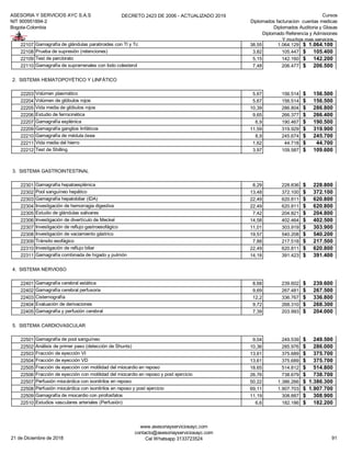 ASESORIA Y SERVICIOS AYC S.A.S
NIT 900951894-2
Bogota-Colombia
DECRETO 2423 DE 2006 - ACTUALIZADO 2019 Cursos
Diplomados facturacion cuentas medicas
Diplomados Auditoria y Glosas
Diplomado Referencia y Admisiones
Y muchos mas servicios...
22107 Gamagrafía de glándulas paratiroides con Tl y Tc 38,55 1.064.129 1.064.100$
22108 Prueba de supresión (retenciones) 3,82 105.447 105.400$
22109 Test de perclorato 5,15 142.160 142.200$
22110 Gamagrafía de suprarrenales con Iodo colesterol 7,48 206.477 206.500$
2. SISTEMA HEMATOPOYÉTICO Y LINFÁTICO
22203 Volúmen plasmático 5,67 156.514 156.500$
22204 Volúmen de glóbulos rojos 5,67 156.514 156.500$
22205 Vida media de glóbulos rojos 10,39 286.804 286.800$
22206 Estudio de ferrocinética 9,65 266.377 266.400$
22207 Gamagrafía esplénica 6,9 190.467 190.500$
22209 Gamagrafía ganglios linfáticos 11,59 319.929 319.900$
22210 Gamagrafía de médula ósea 8,9 245.674 245.700$
22211 Vida media del hierro 1,62 44.718 44.700$
22212 Test de Shilling 3,97 109.587 109.600$
3. SISTEMA GASTROINTESTINAL
22301 Gamagrafía hepatoesplénica 8,29 228.836 228.800$
22302 Pool sanguíneo hepático 13,48 372.100 372.100$
22303 Gamagrafía hepatobiliar (IDA) 22,49 620.811 620.800$
22304 Investigación de hemorragia digestiva 22,49 620.811 620.800$
22305 Estudio de glándulas salivares 7,42 204.821 204.800$
22306 Investigación de divertículo de Meckel 14,58 402.464 402.500$
22307 Investigación de reflujo gastroesofágico 11,01 303.919 303.900$
22308 Investigación de vaciamiento gástrico 19,57 540.208 540.200$
22309 Tránsito esofágico 7,88 217.518 217.500$
22310 Investigación de reflujo biliar 22,49 620.811 620.800$
22311 Gamagrafía combinada de hígado y pulmón 14,18 391.423 391.400$
4. SISTEMA NERVIOSO
22401 Gamagrafía cerebral estática 8,68 239.602 239.600$
22402 Gamagrafía cerebral perfusoria 9,69 267.481 267.500$
22403 Cisternografía 12,2 336.767 336.800$
22404 Evaluación de derivaciones 9,72 268.310 268.300$
22405 Gamagrafía y perfusión cerebral 7,39 203.993 204.000$
5. SISTEMA CARDIOVASCULAR
22501 Gamagrafía de pool sanguíneo 9,04 249.539 249.500$
22502 Análisis de primer paso (detección de Shunts) 10,36 285.976 286.000$
22503 Fracción de eyección VI 13,61 375.689 375.700$
22504 Fracción de eyección VD 13,61 375.689 375.700$
22505 Fracción de eyección con motilidad del miocardio en reposo 18,65 514.812 514.800$
22506 Fracción de eyección con motilidad del miocardio en reposo y post ejercicio 26,76 738.679 738.700$
22507 Perfusión miocárdica con isonitrilos en reposo 50,22 1.386.266 1.386.300$
22508 Perfusión miocárdica con isonitrilos en reposo y post ejercicio 69,11 1.907.703 1.907.700$
22509 Gamagrafía de miocardio con pirofosfatos 11,19 308.887 308.900$
22510 Estudios vasculares arteriales (Perfusión) 6,6 182.186 182.200$
21 de Diciembre de 2018
www.asesoriayserviciosayc.com
contacto@asesoriayserviciosayc.com
Cel Whatsapp 3133723524 91
 