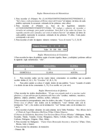 Reglas Mnemotécnicas de Matemáticas
1. Para recordar el «Número Pi» (3,14159265358979323846264338327950288419...):
“Sol y luna y cielo proclaman al Divino Autor del Cosmo” (el número de letras de cada
palabra representa la secuencia ordenada de las primeras once cifras)
2. Para recordar el «Número e», base de los logaritmos naturales
(2,71828182845904523536028747135266): “El trabajo y esfuerzo de recordar e
revuelve mi estómago, pero podré acordarme. Será fácil si leo todas las frases. La
repetida canción será cantada y así verás el número huevón” (el número de letras de
cada palabra representa la secuencia ordenada de las primeras 33 cifras. Cada punto
corresponde a un cero)
3. Para recordar el valor de algunos números romanos: “Laca de mamá” L, C, D, M
Número Romano L C D M
Valor 50 100 500 1000
Reglas Mnemotécnicas de Gramática
1.Para recordar los tipos de palabras según el acento (agudas, llanas y esdrújulas) podemos utilizar
la siguiente regla nemotécnica: “ella”.
ANTEPENÚLTIMA PENÚLTIMA ÚLTIMA
E LL A
ESDRÚJULA LLANA AGUDA
2. Para recordar cuáles son las cuatro únicas consonantes en castellano que se pueden
escribir dobles (C, R, L, N): “Carolina” (C, R, L, N)
3. Para saber cuándo se coloca /r/ simple dentro de una palabra: “Lunes “(cuando el sonido
r va detrás de una de las consonantes L, N y S se escribe «r» y no «rr»).
Reglas Mnemotécnicas de Química
1.Para recordar los ácidos dicarboxílicos: “El que oxa estando malo ir a succina vuelve
glutárico, y el que adivina que la pimienta sube hace sebo” (oxálico, malónico, succínico,
glutárico, adípico, pimélico, subérico, acélico, sebácico).
2.Para recordar la correspondencia entre los ácidos y las sales: “Cuando el oso toca el pito,
Perico toca el silbato” (los ácidos con la terminación “-oso” forman sales con la
terminación “-ito”, y los ácidos con la terminación “-ico” forman sales con la terminación
“-ato”).
3. Para recordar el primer elemento de cada columna de la Tabla Periódica: “Hoy BEnito SaCó
el TItulo de Vago CRomático MieNtras FElipe COmía NIsperos
CUbiertos de ZaNahoria. Barcelona Con Navarra Ofrece Fresas HEladas” (Hidrógeno, Berilio,
Escandio, Titanio, Vanadio, Cromo. Manganeso, Hierro, Cobalto, Niquel, Cobre, Zinc, Boro,
Carbono, Nitrógeno, Oxígeno, Flúor, Helio).
4. Para recordar los Halógenos: “Fuiste Clara Bronceada Inocente y Atractiva” (Fluor, Cloro,
Bromo, Iodo y Astato).
5. Para recordar los elementos de transición:
- Primera fila:
 
