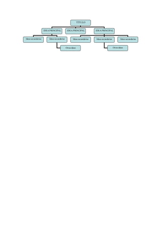 TÍTULO
IDEA PRINCIPAL IDEA PRINCIPAL IDEA PRINCIPAL
Ideas secundarias Ideas secundarias Ideas secundarias Ideas secundarias Ideas secundarias
Otras ideasOtras ideas
 