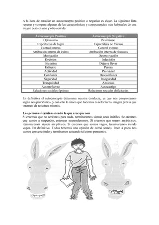 A la hora de estudiar un autoconcepto positivo o negativo es clave. La siguiente lista
resume y compara algunas de las características y consecuencias más habituales de una
mayor peso en uno y otro sentido.
Autoconcepto Positivo Autoconcepto Negativo
Optimismo Pesimismo
Expectativa de logro Expectativa de fracaso
Control interno Control externo
Atribución interna de éxitos Atribución interna de fracasos
Motivación Desmotivación
Decisión Indecisión
Iniciativa Dejarse llevar
Esfuerzo Pereza
Actividad Pasividad
Confianza Desconfianza
Seguridad Inseguridad
Tranquilidad Ansiedad
Autorrefuerzo Autocastigo
Relaciones sociales óptimas Relaciones sociales deficitarias
En definitiva el autoconcepto determina nuestra conducta, ya que nos comportamos
según nos percibimos, y con ello lo único que hacemos es reforzar la imagen previa que
tenemos de nosotros mismos.
Las personas terminas siendo lo que cree que son
Si creemos que no servimos para nada, terminaremos siendo unos inútiles. Se creemos
que vamos a suspender, entonces suspenderemos. Si creemos que somos antipáticos,
terminaremos siendo antipáticos. Si creemos que somos vagos, terminaremos siendo
vagos. En definitiva. Todos tenemos una opinión de cómo somos. Poco a poco nos
vamos convenciendo y terminamos actuando tal como pensamos.
 