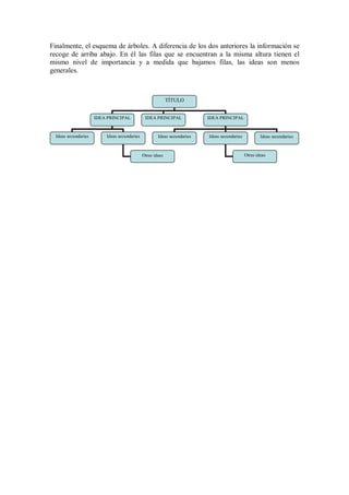 Finalmente, el esquema de árboles. A diferencia de los dos anteriores la información se
recoge de arriba abajo. En él las filas que se encuentran a la misma altura tienen el
mismo nivel de importancia y a medida que bajamos filas, las ideas son menos
generales.
TÍTULO
IDEA PRINCIPAL IDEA PRINCIPAL IDEA PRINCIPAL
Ideas secundarias Ideas secundarias Ideas secundarias Ideas secundarias Ideas secundarias
Otras ideas
Otras ideas
 