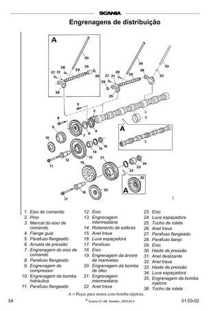 54 ©
Scania CV AB, Sweden, 2003-05:4 01:03-02
1. Eixo de comando
2. Pino
3. Mancal do eixo de
comando
4. Flange guia
5. Parafuso flangeado
6. Arruela de pressão
7. Engrenagem do eixo de
comando
8. Parafuso flangeado
9. Engrenagem do
compressor
10. Engrenagem da bomba
hidráulica
11. Parafuso flangeado
12. Eixo
13. Engrenagem
intermediária
14. Rolamento de esferas
15. Anel trava
16. Luva espaçadora
17. Parafuso
18. Eixo
19. Engrenagem da árvore
de manivelas
20. Engrenagem da bomba
de óleo
21. Engrenagem
intermediária
22. Anel trava
23. Eixo
24. Luva espaçadora
25. Tucho de rolete
26. Anel trava
27. Parafuso flangeado
28. Parafuso banjo
29. Eixo
30. Haste de pressão
31. Anel deslizante
32. Anel trava
33. Haste de pressão
34. Luva espaçadora
35. Engrenagem da bomba
injetora
36. Tucho de rolete
Engrenagens de distribuição
A = Peças para motor com bomba injetora.
 