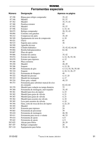 01:03-02 ©
Scania CV AB, Sweden, 2003-05:4 91
Número Designação Aparece na página
87 198 Régua para relógio comparador 35, 43
87 348 Mandril 55, 57
87 362 Mandril 35, 37, 41
87 368 Parafuso extrator 48
87 592 Mandril 55, 57
87 596 Extrator 4, 15, 16
98 075 Relógio comparador 28, 35, 43
98 094 Corrente com ganchos 83
98 212 Compressor de anéis 35, 45
98 249 Equipamento de teste de compressão 4, 10
98 421 Chave 81
98 515 Suporte para camisa 36
98 599 Aparelho de teste -
99 003 Cilindro hidráulico 35, 42, 62, 64, 66
99 004 Bomba hidropneumática 62, 66
99 007 Placa de apoio -
99 066 Extrator de camisa 35, 42
99 074 Extrator de impacto 4, 12, 36, 55, 56
99 079 Extrator para injetores 4, 12
99 168 Placa extratora 36
99 250 Mandril 48, 49
99 308 Soquete 4, 12, 26
99 309 Ferramenta de giro 4, 5, 6, 55, 56, 59, 60
99 310 Soquete 4, 10, 12, 26, 27
99 321 Ferramenta de bloqueio 48
99 322 Mandril de pressão 4, 17, 25
99 323 Mandril de montagem 4, 17
99 324 Pinos guia, volante 48, 53
99 373 Ferramenta para substituir mancal do eixo
de comando 62, 63, 64
99 379 Mandril para vedação na tampa dianteira 75
99 380 Ferramenta de montagem, anel raspador 35, 45
99 381 Mandril para luva do injetor 4, 23
99 382 Mandril para guias de válvula 4, 21
99 383 Mandril para guias de válvula 4, 21
99 384 Mandril para assentos da válvula 4, 18
99 385 Luva para assentos da válvula 4, 18
99 394 Guia, corte de rosca da luva do injetor 4, 22, 24
99 395 Mandril 24
99 397 Extensão para injetores 24
99 403 Ferramenta de pressionar 39
99 410 Ferramenta de montagem 48, 50
99 411 Ferramenta para travar o volante 48, 53
99 414 Ferramenta de ajuste 4, 8
99 442 Ferramenta de ajuste 4, 9
587 025 Alicate para filtros 28, 29
587 107 Relógio comparador 28
587 110 Equipamento para bielas 35, 38
Ferramentas especiais
 