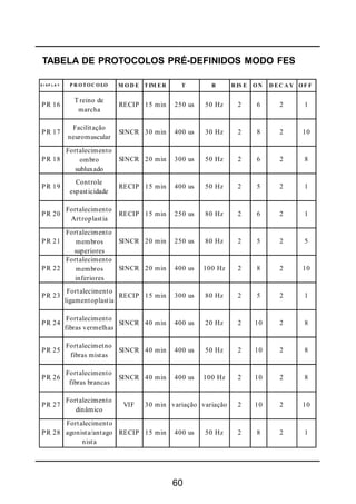 60
D I S P L A Y P R OTOC OLO M O D E T IM E R T R R IS E O N D E C A Y OF F
PR 16
T reino de
marcha
RECIP 15 min 250 us 50 Hz 2 6 2 1
PR 17
Facilitação
neuromuscular
SINCR 30 min 400 us 30 Hz 2 8 2 10
PR 18
Fortalecimento
ombro
subluxado
SINCR 20 min 300 us 50 Hz 2 6 2 8
PR 19
Controle
espasticidade
RECIP 15 min 400 us 50 Hz 2 5 2 1
PR 20
Fortalecimento
Artroplastia
RECIP 15 min 250 us 80 Hz 2 6 2 1
PR 21
Fortalecimento
membros
superiores
SINCR 20 min 250 us 80 Hz 2 5 2 5
PR 22
Fortalecimento
membros
inferiores
SINCR 20 min 400 us 100 Hz 2 8 2 10
PR 23
Fortalecimento
ligamentoplastia
RECIP 15 min 300 us 80 Hz 2 5 2 1
PR 24
Fortalecimento
fibras vermelhas
SINCR 40 min 400 us 20 Hz 2 10 2 8
PR 25
Fortalecimetno
fibras mistas
SINCR 40 min 400 us 50 Hz 2 10 2 8
PR 26
Fortalecimento
fibras brancas
SINCR 40 min 400 us 100 Hz 2 10 2 8
PR 27
Fortalecimento
dinâmico
VIF 30 min variação variação 2 10 2 10
PR 28
Fortalecimento
agonista/antago
nista
RECIP 15 min 400 us 50 Hz 2 8 2 1
TABELA DE PROTOCOLOS PRÉ-DEFINIDOS MODO FES
 