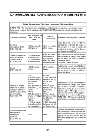 88
Guia e Declaração do Fabricante - Imunidade Eletromagnética
O TENS-FES HTM é destinado para utilização em ambiente eletromagnético especificado abaixo.
Recomenda-se que o cliente ou usuário do TENS-FES HTM garanta que ele seja utilizado em tal
ambiente.
Ensaio de Imunidade
Nível de Ensaio da
ABNT NBR IEC
60601
Nível de
Conformidade
Ambiente Eletromagnético Diretrizes.
Descarga
eletrostática (ESD)
IEC 61000-4-2
±6KV por contato
±8KV pelo ar
±6KV por contato
±8KV pelo ar
P i s o d e ve ri a s e r d e ma d e i ra ,
concreto ou cerâmica. Se os pisos
fo re m c o b e r to s c o m ma te r i a l
sintético, a umidade relativa deveria
ser de pelo menos 30%.
Transitórios elétricos
rápidos / Trem de
pulsos ("Burst")
IEC 61000-4-4
±2KV nas linhas
de alimentação
±1KV nas linhas
de entrada/saída
±2KV nas linhas
de alimentação
Não aplicável:
±1KV nas linhas
de entrada/saída
Recomenda-se que a qualidade do
fornecimento de energia seja aquela
d e um a mb i e nte ho sp i ta la r o u
comercial típico.
Não possui linhas de saída.
Surtos
IEC 61000-4-5
±1KV linha(s) a
linha(s)
±1KV linha(s) a
linha(s)
Recomenda-se que a qualidade do
fornecimento de energia seja aquela
d e um a mb i e nte ho sp i ta la r o u
comercial típico.
Quedas de tensão,
interrupções,curtas e
variações de tensão
nas linhas de entrada
de alimentação
IEC 61000-4-11
< 5% UT
(> 95% de queda
de tensão em UT
)
por 0,5 ciclo.
40% UT
(60% de queda de
tensão em UT
) por
5 ciclos.
70% UT
(30% de queda de
tensão em UT
) por
25 ciclos.
< 5% UT
(> 95% de queda
de tensão em UT
)
por 5 segundos.
< 5% UT
(> 95% de queda
de tensão em UT
)
por 0,5 ciclo.
40% UT
(60% de queda
de tensão em UT
)
por 5 ciclos.
70% UT
(30% de queda
de tensão em UT
)
por 25 ciclos.
< 5% UT
(> 95% de queda
de tensão em UT
)
por 5 segundos.
Recomenda-se que a qualidade do
fornecimento de energia seja aquela
d e um a mb i e nte ho sp i ta la r o u
comercial típico. Se o usuário do
TENS-FES HTM exige operação
continuada durante interrupção de
energia, é recomendado que o
TENS-FES HTM seja alimentado por
uma fonte de alimentação ininterrupta.
Campo magnético na
freqüência de
alimentação
(50/60Hz)
IEC 61000-4-8
3A/m 3A/m
Campos magnéticos na freqüência
da alimentação deveriam estar em
níveis característicos de um local
típico em um local típico em um
ambiente hospitalar ou comercial
típico.
12.4 IMUNIDADE ELETROMAGNÉTICA PARA O TENS-FES HTM
 