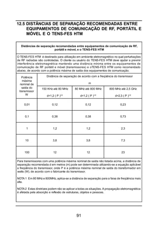91
Distâncias de separação recomendadas entre equipamentos de comunicação de RF,
portátil e móvel, e o TENS-FES HTM
O TENS-FES HTM é destinado para utilização em ambiente eletromagnético no qual perturbações
de RF radiadas são controladas. O cliente ou usuário do TENS-FES HTM deve ajudar a previnir
interferência eletromagnética mantendo uma distância mínima entre os equipamentos de
comunicação de RF portátil e móvel (transmissores) e oTENS-FES HTM como recomendado
abaixo, de acordo com a potência máxima de saída dos equipamentos de comunicação.
Potência
máxima
nominal de
saída do
transmissor
W
Distância de separação de acordo com a freqüência do transmissor
m
150 KHz até 80 MHz
d=1,2 ( P )1/2
80 MHz até 800 MHz
d=1,2 ( P )1/2
800 MHz até 2,5 GHz
d=2,3 ( P )1/2
0,01 0,12 0,12 0,23
0,1 0,38 0,38 0,73
1 1,2 1,2 2,3
10 3,8 3,8 7,3
100 12 12 23
Para transmissores com uma potência máxima nominal de saída não listada acima, a distância de
separação recomendada d em metros (m) pode ser determinada utilizando-se a equação aplicável
a freqüência do transmissor, onde P é a potência máxima nominal de saída do transformador em
watts (W), de acordo com o fabricante do transmissor.
NOTA 1 Em 80 MHz e 800MHz, aplica-se a distância de separação para a faixa de freqüência mais
alta.
NOTA 2 Estas diretrizes podem não se aplicar a todas as situações. A propagação eletromagnética
é afetada pela absorção e reflexão de estruturas, objetos e pessoas.
12.5 DISTÂNCIAS DE SEPARAÇÃO RECOMENDADAS ENTRE
EQUIPAMENTOS DE COMUNICAÇÃO DE RF, PORTÁTIL E
MÓVEL E O TENS-FES HTM
 