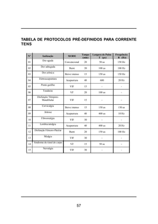 57
TABELA DE PROTOCOLOS PRÉ-DEFINIDOS PARA CORRENTE
TENS
Nº Indicação MODE
Tempo
(min)
Largura de Pulso
T (µs)
Frequência
R (Hz)
01
Dor aguda
Convencional 20 50 us 150 Hz
02
Dor subaguda
Burst 20 100 us 100 Hz
03
Dor crônica
Breve intenso 15 150 us 150 Hz
04
Eletroacupuntura
Acupuntura 40 600 20 Hz
05
Ponto gatilho
VIF 15 - -
06
Tendinite
VF 20 100 us -
07
Disfunção Têmporo-
Mandibular VIF 15 - -
08
Cervicalgia
Breve intenso 15 150 us 150 us
09
Artrose
Acupuntura 40 400 us 10 Hz
10
Fibromialgia
VIF 30 - -
11
Lombociatalgia
Acupuntura 40 400 us 20 Hz
12
Disfunção Fêmoro-Patelar
Burst 20 150 us 100 Hz
13
Mialgia
VIF 30 - -
14
Síndrome do túnel do carpo
VF 15 50 us -
15
Nevralgia
VIF 30 - -
 