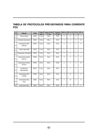 62
TABELA DE PROTOCOLOS PRÉ-DEFINIDOS PARA CORRENTE
FES
Nº Indicação MODE
Tempo
(min)
Largura dePulso
“T” (µs)
Frequência
“R” (Hz)
RISE(s) DECAY(s) ON (s) OFF (s)
16
Treinode marcha RECIP 15 min 250 us 50 Hz 2 6 2 1
17
Facilitação neuromuscular SINCR 30 min 400 us 30 Hz 2 8 2 10
18
Fortalecimento ombro
subluxado
SINCR 20 min 300 us 50 Hz 2 6 2 8
19
Controle espasticidade RECIP 15 min 400 us 50 Hz 2 5 2 1
20
Fortalecimento Artroplastia RECIP 15 min 250 us 80 Hz 2 6 2 1
21
Fortalecimento membros
superiores
SINCR 20 min 250 us 80 Hz 2 5 2 5
22
Fortalecimento membros
inferiores
SINCR 20 min 400 us 100 Hz 2 8 2 10
23
Fortalecimento
ligamentoplastia
RECIP 15 min 300 us 80 Hz 2 5 2 1
24
Fortalecimento fibras
vermelhas
SINCR 40 min 400 us 20 Hz 2 10 2 8
25
Fortalecimetno fibras
mistas
SINCR 40 min 400 us 50 Hz 2 10 2 8
26 Fortalecimento fibras SINCR 40 min 400 us 100 Hz 2 10 2 8
 