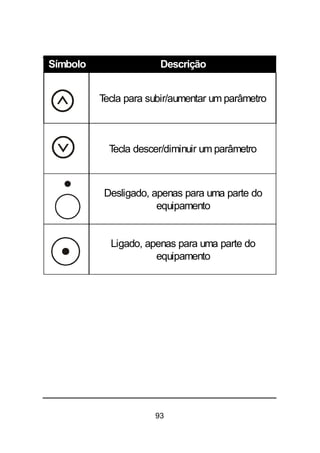 93
Símbolo Descrição
Tecla para subir/aumentar um parâmetro
Tecla descer/diminuir um parâmetro
Desligado, apenas para uma parte do
equipamento
Ligado, apenas para uma parte do
equipamento
 