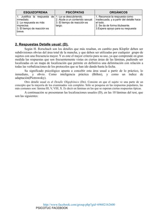 ESQUIZOFRENIA PSICÓPATAS ORGÁNICOS
1. Justifica la respuesta de
inmediato.
2. La respuesta es más
imprecisa.
3. El tiempo de reacción es
breve.
1. La va descubriendo.
2. Alude a un contenido sexual.
3. El tiempo de reacción es
largo.
1. Reconoce la respuesta como
inadecuada, y a partir del detalle hace
el todo.
2. Se da de forma titubeante.
3.Espera apoyo para su respuesta
2. Respuestas Detalle usual: (D).
Según H. Rorschach son los detalles que más resaltan, en cambio para Klopfer deben ser
subdivisiones obvias del área total de la mancha, y que deben ser utilizadas por cualquier grupo de
sujetos con una frecuencia mayor. Y es este el mayor criterio para su uso, ya que comprende en gran
medida las respuestas que son frecuentemente vistas en ciertas áreas de las láminas, pudiendo ser
localizadas en un mapa de localización que permite en definitiva una delimitación con relación a
todas las verbalizaciones de los protocolos que se han ido dando hasta la fecha.
Su significado psicológico apunta a concebir esta área usual a partir de lo práctico, lo
inmediato, y obvio. Como inteligencia práctica (Böhm), y como un índice de
adaptación(Piotrowsky).
Otro detalle usual es el Detalle Oligofrénico (Do). Consiste en que el sujeto ve una parte de un
concepto que la mayoría de los examinados ven completo. Sólo se pesquisa en las respuestas populares, las
más comunes son: lámina III, V, VIII, X. Es decir en láminas en las que se esperan ciertas respuestas típicas.
A continuación se presentaran las localizaciones usuales (D), en las 10 láminas del test, que
son las siguientes:
http://www.facebook.com/group.php?gid=69602162600
PSICOTUC FACEBOOK
 