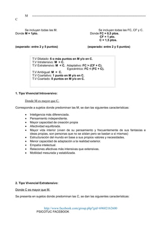 M ---------------------------------------------------------------------------------------------------------
C
Se incluyen todas las M. Se incluyen todas las FC, CF y C.
Donde M = 1pto. Donde FC = 0,5 ptos.
CF = 1 pto.
C = 1,5 ptos.
(esperado: entre 2 y 5 puntos) (esperado: entre 2 y 5 puntos)
1. Tipo Vivencial Introversivo:
Donde M es mayor que C.
Corresponde a sujetos donde predominan las M, se dan las siguientes características:
• Inteligencia más diferenciada.
• Pensamiento independiente.
• Mayor capacidad de creación propia
• Afectividad equilibrada.
• Mayor vida interior (viven de su pensamiento y frecuentemente de sus fantasías e
ideas propias, son personas que no se aíslan pero se bastan a sí mismas)
• Estructuración del mundo en base a sus propios valores y necesidades.
• Menor capacidad de adaptación a la realidad exterior.
• Empatía intelectual.
• Relaciones afectivas más intensivas que extensivas.
• Motilidad mesurada y estabilizada.
2. Tipo Vivencial Extratensivo:
Donde C es mayor que M.
Se presenta en sujetos donde predominan las C, se dan las siguientes características:
http://www.facebook.com/group.php?gid=69602162600
PSICOTUC FACEBOOK
T.V Dilatado: 6 o más puntos en M y/o en C.
T.V Intratensivo: M > C.
T.V Extratensivo: M < C. Adaptativo: FC > (CF + C).
Egocéntrico: FC < (FC + C).
T.V Ambigual: M = C.
T.V Coartativo: 1 punto en M y/o en C.
T.V Coartado: 0 puntos en M y/o en C.
 