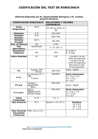 CODIFICACIÓN DEL TEST DE RORSCHACH
(Material Elaborado por Ps. Raquel Badilla Rodríguez y Ps. Cristián
Jorquera Donaire)
CODIFICACIÓN RORSCHACH RELACIONES Y VALORES
ESPERABLES
(N de
Respuestas)
Nº R
20 -40; (en Chile 17-
30)
(Globales) G % 25%-30%
(Detalles
Usuales)
D %
60%-70%
(Detalles
Inusual)
Dd %
0%-10%
(Esp. en Blanco) S% 0-3%
Tipo
Aperceptivo
Equilibrado
G - D - Dd - S
Respuestas
Populares P% 25%
III; V;VIII; X
6 - 9 resp.
Índice Realidad IR. 6-8. 2 puntos si se da
como 19 respuesta
1 punto si se da
como 29 respuesta
Esto para el caso
de las populares.
F%
F pura x 100
Nº Det.
30%-50%
Impul - Rígido
F+%
F+; Fv; F+/-; Fo x
100
F puras
80%90% Pond. Numerador
F+ y Fo = 1.0
F+/- = 0.5
Fv = 0.5
F% ext
F D.pal +
Fpuras*100
Nº D.
80%-90%
Impul - Rígido
F+% ext=
Fpur.+
FDpal(+)*100
Fpuras+FDpal
80%-90% Pond. Numerador
F+ y Fo = 1.0
F+/- = 0.5
Fv = 0.5
Índice
Creatividad
G: M 2-3 : 1
Tipo Vivencial M: C donde C = FC; CF, C Ponderar
FC = 0.5
CF = 1.0
C = 1.5
Tipo Vivencial
Secundario
o Potencial
(FM+ m):( c+ C')
http://www.facebook.com/group.php?gid=69602162600
PSICOTUC FACEBOOK
 