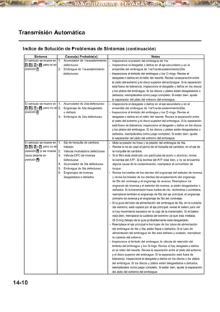 Transmisión Automática
Indice de Solución de Problemas de Síntomas (continuación)
Síntoma Causa(s) Probable(s) Notas
El vehículo se mueve en 1. Acumulador de 1ra-sostenimiento • Inspeccione la presión del embrague de 1ra.
D, D3 , 2 y R, pero no en defectuoso • Inspeccione el desgaste o daños en el eje secundario y en el
posición 1 2. Embrague de 1ra-sostenimiento ensamble del embrague de 1ra/1ra-de sostenimiento/2da.
defectuoso • Inspeccione el émbolo del embrague y los O-rings. Revise el
desgaste o daños en el retén del resorte. Revise la separación entre
el plato del extremo y el disco superior del embrague. Si la separación
está fuera de tolerancia, inspeccione el desgaste y daños en los discos
y los platos del embrague. Si los discos y platos están desgastados o
dañados, reemplácelos como juego completo. Si están bien, ajuste
la separación del plato del extremo del embrague.
El vehículo se mueve en 1. Acumulador de 2da defectuoso • Inspeccione el desgaste o daños en el eje secundario y en el
D, D3 , 1 y R, pero no en 2. Engranaje de 2da desgastado ensamble del embrague de 1ra/1ra-de sostenimiento/2da.
posición 2 o dañado • Inspeccione el émbolo del embrague y los O-rings. Revise el
3. Embrague de 2da defectuoso desgaste o daños en el retén del resorte. Revise la separación entre
el plato del extremo y el disco superior del embrague. Si la separación
está fuera de tolerancia, inspeccione el desgaste y daños en los discos
y los platos del embrague. Si los discos y platos están desgastados o
dañados, reemplácelos como juego completo. Si están bien, ajuste
la separación del plato del extremo del embrague.
El vehículo se mueve en 1. Eje de horquilla de cambios • Mida la presión de línea y la presión del embrague de 5ta.
D, D3 , 2 y 1, pero no en trabado • Revise si no se cayó el perno de la horquilla de cambios, en el eje de
posición R (o se mueve 2. Válvula moduladora defectuosa la horquilla de cambios.
hacia delante en 3. Válvula CPC de reversa • Si el filtro está obstruido con partículas de acero o aluminio, revise
posición R) defectuosa la bomba del ATF. Si la bomba del ATF está bien, y no se encuentra
4. Acumulador de 5ta defectuoso alguna causa de la contaminación, reemplace el convertidor de
5. Embrague de 5ta defectuoso torque.
6. Engranajes de reversa • Revise los biseles de los dientes del engranaje del selector de reversa
desgastados o dañados y revise los biseles de los dientes del acoplamiento del engranaje
de 5ta del contraeje y el engranaje de reversa. Reemplace los
engranes de reversa y el selector de reversa, si están desgastados o
dañados. Si la transmisión hace ruidos de clic, rechinidos o zumbidos,
reemplace también el engranaje de 5ta del eje principal, el engranaje
primario de reversa y el engranaje de 5ta del contraeje.
• Si la guía del tubo de alimentación del embrague de 5ta, en la cubierta
del extremo, está rayada por el eje principal, revise el balero para ver
si hay movimiento excesivo en la caja de la transmisión. Si el balero
está bien, reemplace la cubierta del extremo ya que esta mellada.
El O-ring debajo de la guía probablemente está desgastado.
• Reemplace el eje principal si los bujes de los tubos de alimentación
del embrague de 4ta y 5ta, están flojos o dañados. Si el tubo de
alimentación del embrague de 5ta está dañado u ovalado, reemplace
la cubierta del extremo.
• Inspeccione el émbolo del embrague, la válvula de retención del
émbolo del embrague y los O-rings. Revise si hay desgaste o daños
en el retén del resorte. Revise la separación entre el plato del extremo
y el disco superior del embrague. Si la separación está fuera de
tolerancia, inspeccione el desgaste y daños en los discos y los platos
del embrague. Si los discos y platos están desgastados o dañados,
reemplácelos como juego completo. Si están bien, ajuste la separación
del plato del extremo del embrague.
14-10
 
