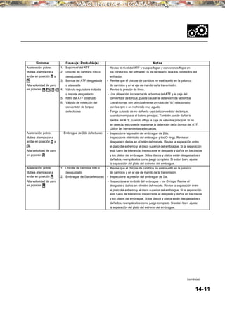 Síntoma Causa(s) Probable(s) Notas
Aceleración pobre; 1. Bajo nivel del ATF • Revise el nivel del ATF y busque fugas y conexiones flojas en
titubea al empezar a 2. Chicote de cambios roto o los conductos del enfriador. Si es necesario, lave los conductos del
andar en posición D y desajustado enfriador.
D3: 3. Bomba del ATF desgastada • Revise que el chicote de cambios no esté suelto en la palanca
Alta velocidad de paro o atascada de cambios y en el eje de mando de la transmisión.
en posición D, D3 , 2 y 1 4. Válvula reguladora trabada • Revise la presión de línea.
o resorte desgastado • Una alineación incorrecta de la bomba del ATF y la caja del
5. Filtro del ATF obstruido convertidor de torque, puede causar la detención de la bomba.
6. Válvula de retención del Los síntomas son principalmente un ruido de “tic” relacionado
convertidor de torque con las rpm o un rechinido muy agudo.
defectuosa • Tenga cuidado de no dañar la caja del convertidor de torque,
cuando reemplace el balero principal. También puede dañar la
bomba del ATF, cuando afloja la caja de válvulas principal. Si no
se detecta, esto puede ocasionar la detención de la bomba del ATF.
Utilice las herramientas adecuadas.
Aceleración pobre; Embrague de 2da defectuoso • Inspeccione la presión del embrague de 2da.
titubea al empezar a • Inspeccione el émbolo del embrague y los O-rings. Revise el
andar en posición D y desgaste o daños en el retén del resorte. Revise la separación entre
D3: el plato del extremo y el disco superior del embrague. Si la separación
Alta velocidad de paro está fuera de tolerancia, inspeccione el desgaste y daños en los discos
en posición 2 y los platos del embrague. Si los discos y platos están desgastados o
dañados, reemplácelos como juego completo. Si están bien, ajuste
la separación del plato del extremo del embrague.
Aceleración pobre; 1. Chicote de cambios roto o • Revise que el chicote de cambios no esté suelto en la palanca
titubea al empezar a desajustado de cambios y en el eje de mando de la transmisión.
andar en posición R: 2. Embrague de 5ta defectuoso • Inspeccione la presión del embrague de 5ta.
Alta velocidad de paro • Inspeccione el émbolo del embrague y los O-rings. Revise el
en posición R desgaste o daños en el retén del resorte. Revise la separación entre
el plato del extremo y el disco superior del embrague. Si la separación
está fuera de tolerancia, inspeccione el desgaste y daños en los discos
y los platos del embrague. Si los discos y platos están des gastados o
dañados, reemplácelos como juego completo. Si están bien, ajuste
la separación del plato del extremo del embrague.
14-11
(continúa)
 