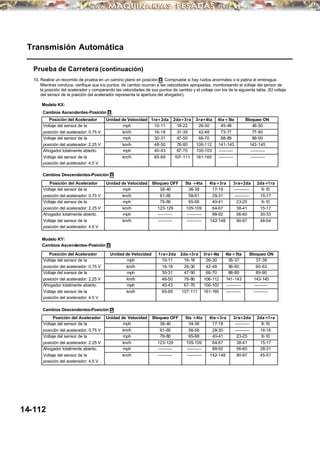 Transmisión Automática
Prueba de Carretera (continuación)
10. Realice un recorrido de prueba en un camino plano en posición D. Compruebe si hay ruidos anormales o si patina el embrague.
Mientras conduce, verifique que los puntos de cambio ocurran a las velocidades apropiadas, monitoreando el voltaje del sensor de
la posición del acelerador y comparando las velocidades de sus puntos de cambio y el voltaje con los de la siguiente tabla. (El voltaje
del sensor de la posición del acelerador representa la apertura del ahogador).
Modelo KX:
Cambios Ascendentes-Posición D
Posición del Acelerador Unidad de Velocidad 1raà 2da 2daà3ra 3raà4ta 4taà 5ta Bloqueo ON
Voltaje del sensor de la mph 10-11 19-22 26-30 45-48 48-50
posición del acelerador: 0.75 V km/h 16-18 31-35 42-48 73-77 77-80
Voltaje del sensor de la mph 30-31 47-50 66-70 88-89 89-90
posición del acelerador: 2.25 V km/h 48-50 76-80 106-112 141-143 143-145
Ahogador totalmente abierto. mph 40-43 67-70 100-103 ---------- ----------
Voltaje del sensor de la km/h 65-69 107-111 161-165 ---------- ----------
posición del acelerador: 4.5 V
Cambios Descendentes-Posición D
Posición del Acelerador Unidad de Velocidad Bloqueo OFF 5ta à4ta 4taà3ra 3raà2da 2daà1ra
Voltaje del sensor de la mph 38-40 36-38 17-19 ----------- 9-10
posición del acelerador: 0.75 V km/h 61-65 58-61 29-31 ---------- 15-17
Voltaje del sensor de la mph 76-80 65-68 40-41 23-25 9-10
posición del acelerador: 2.25 V km/h 123-129 105-109 64-67 38-41 15-17
Ahogador totalmente abierto. mph ---------- ---------- 88-92 56-60 30-33
Voltaje del sensor de la km/h ---------- ---------- 142-148 90-97 48-54
posición del acelerador: 4.5 V
Modelo KY:
Cambios Ascendentes-Posición D
Posición del Acelerador Unidad de Velocidad 1raà2da 2daà3ra 3raà 4ta 4taà 5ta Bloqueo ON
Voltaje del sensor de la mph 10-11 16-18 26-30 35-37 37-39
posición del acelerador: 0.75 V km/h 16-18 26-30 42-48 56-60 60-63
Voltaje del sensor de la mph 30-31 47-50 66-70 88-89 89-90
posición del acelerador: 2.25 V km/h 48-50 76-80 106-112 141-143 143-145
Ahogador totalmente abierto. mph 40-43 67-70 100-103 ---------- ----------
Voltaje del sensor de la km/h 65-69 107-111 161-165 ---------- ----------
posición del acelerador: 4.5 V
Cambios Descendentes-Posición D
Posición del Acelerador Unidad de Velocidad Bloqueo OFF 5ta à4ta 4taà3ra 3raà2da 2daà1ra
Voltaje del sensor de la mph 38-40 34-36 17-18 ---------- 8-10
posición del acelerador: 0.75 V km/h 61-65 56-58 28-30 ---------- 14-16
Voltaje del sensor de la mph 76-80 65-68 40-41 23-25 8-10
posición del acelerador: 2.25 V km/h 123-129 105-109 64-67 38-41 15-17
Ahogador totalmente abierto. mph ---------- ---------- 88-92 56-60 28-31
Voltaje del sensor de la km/h ---------- ---------- 142-148 90-97 45-51
posición del acelerador: 4.5 V
14-112
 