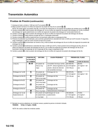 Transmisión Automática
Pruebas de Presión (continuación)
7. Arranque el motor y córralo a 1,500 rpm (min?¹) en posición P o N.
8. Mida la presión de línea en el orificio de inspección de presión de línea (A) en posición N o P.
NOTA: Se puede indicar una presión más alta, si se hacen las mediciones en una posición de la palanca de cambios que no sea N o P.
9. Cambie a posición 1 y mida la presión del embrague de 1ra en el orificio de inspección de presión del embrague de 1ra (B) y la presión
del embrague de 1ra-de sostenimiento en el orificio de inspección de presión del embrague de 1ra-de sostenimiento (C).
10. Cambie a posición 2 y mida la presión del embrague de 2da en el orificio de inspección de presión del embrague de 2da (D).
11. Cambie a posición P, luego presione el pedal del freno y manténgalo presionado.
12. Cambie a posición 2 y suelte el pedal del freno (la transmisión debe estar en engranaje de 2da).
13. Presione el acelerador muy lentamente, para aumentar gradualmente la velocidad del motor a 2,000 rpm (min?¹) durante 10 segundos,
luego manténgala a 2,000 rpm (min?¹) durante el resto de la prueba.
14. Cambie a posición D3 (la transmisión se moverá a 3ra) y mida la presión del embrague de 3ra en el orificio de inspección de presión del
embrague de 3ra (E).
15. Cambie a posición D manteniendo la velocidad del motor a 2,000 rpm (min?¹) y mida la presión de los embragues de 4ta y 5ta en el
orificio de inspección de presión del embrague de 4ta (F) y en el orificio de inspección de presión del embrague de 5ta (G) (la
transmisión cambiará de engranaje de 3ra a engranaje de 4ta y luego a engranaje de 5ta).
16. Cambie a posición R y mida la presión del embrague de 5ta en el orificio de inspección de presión del embrague de 5ta (G).
PRESION POSICION DE SINTOMA CAUSA PROBABLE PRESION DEL FLUIDO
LA PALANCA
DE CAMBIOS Estándar Límite de Servicio
Línea (A) N o P Sin presión de Convertidor de torque, bomba 900-960 kPa 850 kPa
línea (o muy del ATF, válvula reguladora de (9.2-9.8 kgf/cm², (8.7 kgf/cm², 120
baja) presión, válvula de retención 130-140 psi) psi)
del convertidor de torque
Embrague de 1ra (B) 1 Sin presión de Embrague de 1ra 890-970 kPa 840 kPa
1ra (o muy baja) (9.1-9.9 kgf/cm², (8.6 kgf/cm², 120
Embrague de 2da (D) 2 Sin presión de Embrague de 2da 130-140 psi) psi)
2da (o muy baja)
Embrague de 3ra (E) D3 Sin presión de Embrague de 3ra
3ra (o muy baja)
Embrague de 4ta (F) D5 Sin presión de Embrague de 4ta
4ta (o muy baja)
Embrague de 5ta (G) Sin presión de Embrague de 5ta
R 5ta (o muy baja) Válvula del servo o Embrague
Embrague de 1ra-de 1 Sin presión de1ra Embrague de 1ra-de 760-830 kPa 710 kPa
Sostenimiento (C) de sostenimiento sostenimiento (7.7-8.5 kgf/cm², (7.2 kgf/cm²,
(o muy baja) 110-120 psi) 1 00 psi)
17. Reinstale los pernos selladores con rondanas nuevas y apriete los pernos a la tensión indicada.
TENSION: 18 N⋅m (1.8 kgf⋅m, 13Ibf⋅ft)
NOTA: No vuelva a utilizar las rondanas usadas.
14-116
 