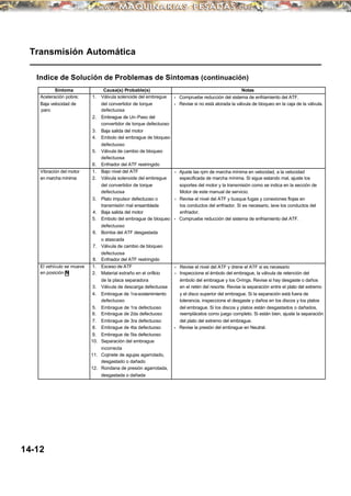 Transmisión Automática
Indice de Solución de Problemas de Síntomas (continuación)
Síntoma Causa(s) Probable(s) Notas
Aceleración pobre; 1. Válvula solenoide del embregue • Compruebe reducción del sistema de enfriamiento del ATF.
Baja velocidad de del convertidor de torque • Revise si no está atorada la válvula de bloqueo en la caja de la válvula.
paro defectuosa
2. Embrague de Un-Paso del
convertidor de torque defectuoso
3. Baja salida del motor
4. Embolo del embrague de bloqueo
defectuoso
5. Válvula de cambio de bloqueo
defectuosa
6. Enfriador del ATF restringido
Vibración del motor 1. Bajo nivel del ATF • Ajuste las rpm de marcha mínima en velocidad, a la velocidad
en marcha mínima 2. Válvula solenoide del embregue especificada de marcha mínima. Si sigue estando mal, ajuste los
del convertidor de torque soportes del motor y la transmisión como se indica en la sección de
defectuosa Motor de este manual de servicio.
3. Plato impulsor defectuoso o • Revise el nivel del ATF y busque fugas y conexiones flojas en
transmisión mal ensamblada los conductos del enfriador. Si es necesario, lave los conductos del
4. Baja salida del motor enfriador.
5. Embolo del embrague de bloqueo • Compruebe reducción del sistema de enfriamiento del ATF.
defectuoso
6. Bomba del ATF desgastada
o atascada
7. Válvula de cambio de bloqueo
defectuosa
8. Enfriador del ATF restringido
El vehículo se mueve 1. Exceso de ATF • Revise el nivel del ATF y drene el ATF si es necesario
en posición N 2. Material extraño en el orificio • Inspeccione el émbolo del embrague, la válvula de retención del
de la placa separadora émbolo del embrague y los O-rings. Revise si hay desgaste o daños
3. Válvula de descarga defectuosa en el retén del resorte. Revise la separación entre el plato del extremo
4. Embrague de 1ra-sostenimiento y el disco superior del embrague. Si la separación está fuera de
defectuoso tolerancia, inspeccione el desgaste y daños en los discos y los platos
5. Embrague de 1ra defectuoso del embrague. Si los discos y platos están desgastados o dañados,
6. Embrague de 2da defectuoso reemplácelos como juego completo. Si están bien, ajuste la separación
7. Embrague de 3ra defectuoso del plato del extremo del embrague.
8. Embrague de 4ta defectuoso • Revise la presión del embrague en Neutral.
9. Embrague de 5ta defectuoso
10. Separación del embrague
incorrecta
11. Cojinete de agujas agarrotado,
desgastado o dañado
12. Rondana de presión agarrotada,
desgastada o dañada
14-12
 