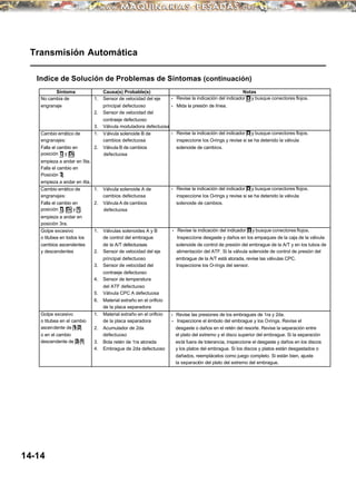 Transmisión Automática
Indice de Solución de Problemas de Síntomas (continuación)
Síntoma Causa(s) Probable(s) Notas
No cambia de 1. Sensor de velocidad del eje • Revise la indicación del indicador D y busque conectores flojos.
engranaje principal defectuoso • Mida la presión de línea.
2. Sensor de velocidad del
contraeje defectuoso
3. Válvula moduladora defectuosa
Cambio errático de 1. Válvula solenoide B de • Revise la indicación del indicador D y busque conectores flojos.
engranajes: cambios defectuosa inspeccione los O-rings y revise si se ha detenido la válvula
Falla el cambio en 2. Válvula B de cambios solenoide de cambios.
posición D y D3; defectuosa
empieza a andar en 5ta.
Falla el cambio en
Posición 2;
empieza a andar en 4ta.
Cambio errático de 1. Válvula solenoide A de • Revise la indicación del indicador D y busque conectores flojos.
engranajes: cambios defectuosa inspeccione los O-rings y revise si se ha detenido la válvula
Falla el cambio en 2. Válvula A de cambios solenoide de cambios.
posición D, D3 y 1; defectuosa
empieza a andar en
posición 3ra.
Golpe excesivo 1. Válvulas solenoides A y B • Revise la indicación del indicador D y busque conectores flojos.
o titubea en todos los de control del embrague Inspeccione desgaste y daños en los empaques de la caja de la válvula
cambios ascendentes de la A/T defectuosas solenoide de control de presión del embrague de la A/T y en los tubos de
y descendentes 2. Sensor de velocidad del eje alimentación del ATF. Si la válvula solenoide de control de presión del
principal defectuoso embrague de la A/T está atorada, revise las válvulas CPC.
3. Sensor de velocidad del Inspeccione los O-rings del sensor.
contraeje defectuoso
4. Sensor de temperatura
del ATF defectuoso
5. Válvula CPC A defectuosa
6. Material extraño en el orificio
de la placa separadora
Golpe excesivo 1. Material extraño en el orificio • Revise las presiones de los embragues de 1ra y 2da.
o titubea en el cambio de la placa separadora • Inspeccione el émbolo del embrague y los O-rings. Revise el
ascendente de 1-2 2. Acumulador de 2da desgaste o daños en el retén del resorte. Revise la separación entre
o en el cambio defectuoso el plato del extremo y el disco superior del embrague. Si la separación
descendente de 2-1 3. Bola retén de 1ra atorada está fuera de tolerancia, inspeccione el desgaste y daños en los discos
4. Embrague de 2da defectuoso y los platos del embrague. Si los discos y platos están desgastados o
dañados, reemplácelos como juego completo. Si están bien, ajuste
la separación del plato del extremo del embrague.
14-14
 