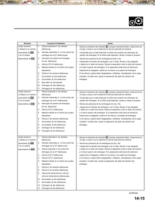 Síntoma Causa(s) Probable(s) Notas
Golpe excesivo 1. Válvula solenoide C de cambios • Revise la indicación del indicador D y busque conectores flojos. Inspeccione los
o titubea en el cambio defectuosa O-rings y revise si se ha detenido la válvula solenoide de cambios.
ascendente de 2-3 2. Válvulas solenoides A y B de control del • Compruebe que no esté obstruido el orificio del conector del interruptor de
o en el cambio embrague de la A/T defectuosas presión del embrague. Si el orificio está obstruido, retírelo y limpie el conector.
descendente de 3-2 3. Interruptor de presión del embrague • Revise las presiones de los embragues de 2da y 3ra.
de 3ra. defectuoso • Inspeccione el émbolo del embrague y los O-rings. Revise si hay desgaste
4. Válvula CPC B defectuosa o daños en el retén del resorte. Revise la separación entre el plato del extremo
5. Material extraño en el orificio de la placa y el disco superior del embrague. Si la separación está fuera de tolerancia,
separadora inspeccione el desgaste y daños en los discos y los platos del embrague.
6. Válvula C de cambios defectuosa Si los discos y platos están desgastados o dañados, reemplácelos como juego
7. Acumulador de 2da defectuoso completo. Si están bien, ajuste la separación del plato del extremo del
8. Acumulador de 3ra defectuoso embrague.
9. Bola retén de 2da atorada
10. Embrague de 2da defectuoso
11. Embrague de 3ra defectuoso
Golpe excesivo 1. Válvula solenoide C de cambios • Revise la indicación del indicador D y busque conectores flojos. Inspeccione los
o titubea en el cambio defectuosa O-rings y revise si se ha detenido la válvula solenoide de cambios.
ascendente de 3-4 2. Válvulas solenoides A y B de control del • Compruebe que no esté obstruido el orificio del conector del interruptor de
o en el cambio embrague de la A/T defectuosas presión del embrague. Si el orificio está obstruido, retírelo y limpie el conector.
descendente de 4-3 3. Interruptor de presión del embrague • Revise las presiones de los embragues de 3ra y 4ta.
de 4ta. defectuoso • Inspeccione el émbolo del embrague y los O-rings. Revise si hay desgaste
4. Válvula CPC B defectuosa o daños en el retén del resorte. Revise la separación entre el plato del extremo
5. Material extraño en el orificio de la placa y el disco superior del embrague. Si la separación está fuera de tolerancia,
separadora inspeccione el desgaste y daños en los discos y los platos del embrague.
6. Válvula C de cambios defectuosa Si los discos y platos están desgastados o dañados, reemplácelos como juego
7. Acumulador de 3ra defectuoso completo. Si están bien, ajuste la separación del plato del extremo del
8. Acumulador de 4ta defectuoso embrague.
9. Embrague de 3ra defectuoso
10. Embrague de 4ta defectuoso
Golpe excesivo 1. Válvula solenoide C de cambios • Revise la indicación del indicador D y busque conectores flojos. Inspeccione los
o titubea en el cambio defectuosa O-rings y revise si se ha detenido la válvula solenoide de cambios.
ascendente de 4-5 2. Válvulas solenoides A y B de control del • Revise las presiones de los embragues de 4ta y 5ta.
o en el cambio embrague de la A/T defectuosas • Inspeccione el émbolo del embrague y los O-rings. Revise si hay desgaste
descendente de 5-4 3. Válvula solenoide C de control del o daños en el retén del resorte. Revise la separación entre el plato del extremo
embrague de la A/T defectuosa y el disco superior del embrague. Si la separación está fuera de tolerancia,
4. Válvula CPC B defectuosa inspeccione el desgaste y daños en los discos y los platos del embrague.
5. Válvula CPC C defectuosa Si los discos y platos están desgastados o dañados, reemplácelos como juego
6. Material extraño en el orificio de la placa completo. Si están bien, ajuste la separación del plato del extremo del
separadora embrague.
7. Válvula C de cambios defectuosa
8. Válvula E de cambios defectuosa
9. Válvula de sobremarcha o válvula
corta de sobremarcha defectuosas
10. Acumulador de 4ta defectuoso
11. Acumulador de 5ta defectuoso
12. Embrague de 4ta defectuoso
13. Embrague de 5ta defectuoso
14-15
(continúa)
 