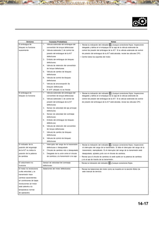 Síntoma Causa(s) Probable(s) Notas
El embrague de 1. Válvula solenoide del embrague del • Revise la indicación del indicador D y busque conectores flojos. Inspeccione
bloqueo no funciona convertidor de torque defectuosa desgaste y daños en el empaque de la caja de la válvula solenoide de
suavemente 2. Válvula solenoide C de control de control de presión del embrague de la A/T. Si la válvula solenoide de control
presión del embrague de la A/T de presión del embrague de la A/T está atorada, revise las válvulas CPC.
defectuosa • Centre todos los soportes del motor.
3. Embolo del embrague de bloqueo
defectuoso
4. Válvula de retención del convertidor
de torque defectuosa
5. Válvula de cambio de bloqueo
defectuosa
6. Válvula de control de bloqueo
defectuosa
7. Válvula de sincronización de
bloqueo defectuosa
8. El ATF utilizado no es Honda
El embrague de 1. Válvula solenoide del embrague del • Revise la indicación del indicador D y busque conectores flojos. Inspeccione
bloqueo no funciona convertidor de torque defectuosa desgaste y daños en el empaque de la caja de la válvula solenoide de
2. Válvula solenoide C de control de control de presión del embrague de la A/T. Si la válvula solenoide de control
presión del embrague de la A/T de presión del embrague de la A/T está atorada, revise las válvulas CPC.
defectuosa
3. Sensor de velocidad del eje principal
defectuoso
4. Sensor de velocidad del contraeje
defectuoso
5. Embolo del embrague de bloqueo
defectuoso
6. Válvula de retención del convertidor
de torque defectuosa
7. Válvula de cambio de bloqueo
defectuosa
8. Válvula de control de bloqueo
defectuosa
El indicador de la 1. Interruptor del rango de la transmisión • Revise la indicación del indicador D y busque conectores flojos. Inspeccione
posición del engranaje defectuoso o desajustado el interruptor del rango de la transmisión. Si falla el interruptor del rango de la
de la A/T no indica la 2. Chicote de cambios roto o desajustado transmisión, reemplácelo. Si el interruptor del rango de la transmisión está
posición de la palanca 3. Desgaste de la unión entre el chicote desajustado, ajústelo junto con el chicote de cambios.
de cambios de cambios y la transmisión o la caja • Revise que el chicote de cambios no esté suelto en la palanca de cambios
y en el eje de mando de la transmisión.
El velocímetro no Sensor de velocidad del contraeje • Revise la indicación del indicador D y busque conectores flojos.
funciona defectuoso
El motor no revoluciona Balancines del motor defectuosos • Revise los balancines del motor como se muestra en la sección Motor de
a alta velocidad, y la este manual de servicio.
transmisión hace
cambios ascendentes
en condiciones de bajas
revoluciones (el motor
está caliente a la
temperatura normal
de operación)
14-17
 