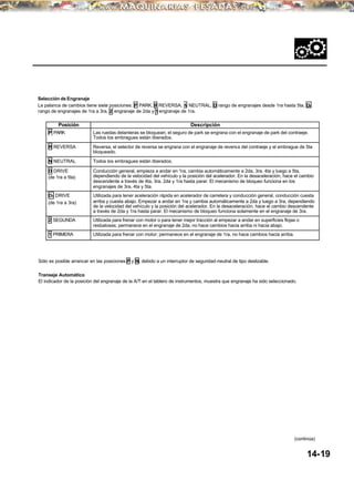 Selección de Engranaje
La palanca de cambios tiene siete posiciones: P PARK, R REVERSA, N NEUTRAL, D rango de engranajes desde 1ra hasta 5ta, D3
rango de engranajes de 1ra a 3ra, 2 engranaje de 2da y 1 engranaje de 1ra.
Sólo es posible arrancar en las posiciones P y N, debido a un interruptor de seguridad-neutral de tipo deslizable.
Transeje Automático
El indicador de la posición del engranaje de la A/T en el tablero de instrumentos, muestra que engranaje ha sido seleccionado.
14-19
(continúa)
Posición Descripción
P PARK Las ruedas delanteras se bloquean; el seguro de park se engrana con el engranaje de park del contraeje.
Todos los embragues están liberados.
R REVERSA Reversa, el selector de reversa se engrana con el engranaje de reversa del contraeje y el embrague de 5ta
bloqueado.
N NEUTRAL Todos los embragues están liberados.
D DRIVE
(de 1ra a 5ta)
Conducción general, empieza a andar en 1ra, cambia automáticamente a 2da, 3ra, 4ta y luego a 5ta,
dependiendo de la velocidad del vehículo y la posición del acelerador. En la desaceleración, hace el cambio
descendente a través de 4ta, 3ra, 2da y 1ra hasta parar. El mecanismo de bloqueo funciona en los
engranajes de 3ra, 4ta y 5ta.
D3 DRIVE
(de 1ra a 3ra)
Utilizada para tener aceleración rápida en acelerador de carretera y conducción general, conducción cuesta
arriba y cuesta abajo. Empezar a andar en 1ra y cambia automáticamente a 2da y luego a 3ra, dependiendo
de la velocidad del vehículo y la posición del acelerador. En la desaceleración, hace el cambio descendente
a través de 2da y 1ra hasta parar. El mecanismo de bloqueo funciona solamente en el engranaje de 3ra.
2 SEGUNDA Utilizada para frenar con motor o para tener mejor tracción al empezar a andar en superficies flojas o
resbalosas; permanece en el engranaje de 2da, no hace cambios hacia arriba ni hacia abajo.
1 PRIMERA Utilizada para frenar con motor; permanece en el engranaje de 1ra, no hace cambios hacia arriba.
 