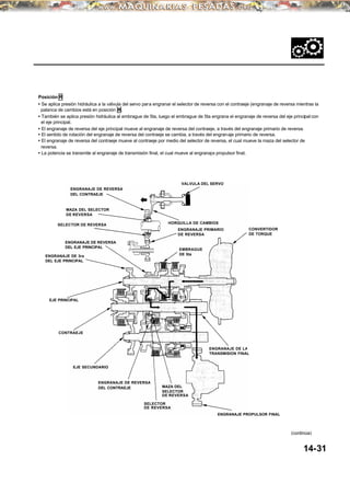 Posición R
• Se aplica presión hidráulica a la válvula del servo para engranar el selector de reversa con el contraeje (engranaje de reversa mientras la
palanca de cambios está en posición R.
• También se aplica presión hidráulica al embrague de 5ta, luego el embrague de 5ta engrana el engranaje de reversa del eje principal con
el eje principal.
• El engranaje de reversa del eje principal mueve al engranaje de reversa del contraeje, a través del engranaje primario de reversa.
• El sentido de rotación del engranaje de reversa del contraeje se cambia, a través del engranaje primario de reversa.
• El engranaje de reversa del contraeje mueve al contraeje por medio del selector de reversa, el cual mueve la maza del selector de
reversa.
• La potencia se transmite al engranaje de transmisión final, el cual mueve al engranaje propulsor final.
14-31
(continúa)
ENGRANAJE DE REVERSA
DEL EJE PRINCIPAL
EMBRAGUE
DE 5ta
CONVERTIDOR
DE TORQUE
MAZA DEL SELECTOR
DE REVERSA
CONTRAEJE
SELECTOR DE REVERSA
EJE PRINCIPAL
ENGRANAJE DE 3ra
DEL EJE PRINCIPAL
EJE SECUNDARIO
ENGRANAJE DE REVERSA
DEL CONTRAEJE
ENGRANAJE DE REVERSA
DEL CONTRAEJE
SELECTOR
DE REVERSA
MAZA DEL
SELECTOR
DE REVERSA
ENGRANAJE PROPULSOR FINAL
ENGRANAJE DE LA
TRANSMISION FINAL
ENGRANAJE PRIMARIO
DE REVERSA
HORQUILLA DE CAMBIOS
VALVULA DEL SERVO
 