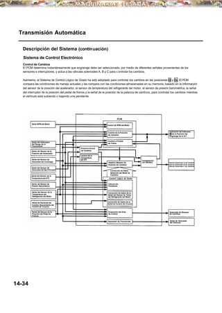 Transmisión Automática
Descripción del Sistema (continuación)
Sistema de Control Electrónico
Control de Cambios
El PCM determina instantáneamente que engranaje debe ser seleccionado, por medio de diferentes señales provenientes de los
sensores e interruptores, y actúa a las válvulas solenoides A, B y C para c ontrolar los cambios.
Asimismo, el Sistema de Control Lógico de Grado ha sido adoptado para controlar los cambios en las posiciones D y D3 . El PCM
compara las condiciones de manejo actuales y las compara con las condiciones almacenadas en su memoria, basado en la información
del sensor de la posición del acelerador, el sensor de temperatura del refrigerante del motor, el sensor de presión barométrica, la señal
del interruptor de la posición del pedal de frenos y la señal de la posición de la palanca de cambios, para controlar los cambios mientras
el vehículo esta subiendo o bajando una pendiente.
14-34
Señal RPM del Motor
Señal del Sensor de la
Posición del Acelerador
Señal del Sensor de la
Temperatura del
Refrigerante del Motor
Señal del Sensor de
Presión Barométrica
Señal del Interruptor
del Rango de la
Transmisión
Señal del Sensor de
Velocidad del Eje Principal
Señal del Sensor de
Velocidad del Contraeje
Señal del Sensor de la
Posición del Pedal de
Frenos
Señal de Demanda de
Cambio Descendente del
Control de Crucero
Señal del Sensor de la
Temperatura del ATF
PosiciónActual
de Cambios
Lectura de la
Temperatura
del ATF
PCM
Control de la Posición
de Cambios
Control a Prueba
de Fallas
Control de RPM del Motor
Objetivo Maestro de
Posición de Cambios
Corrección de Datos
Selección del Modo de
Cambios
Control Lógico de Grado
Cálculo de
Pendiente
Corrección de Datos de la
Señal del Sensor de Temp.
del Refrigerante del Motor
Corrección de Datos de la
Señal de Control de Crucero
Evaluación del Area
de Control
Separador de Frecuencias
Comparación
con Señales
Indicación del Indicador
D de la Posición del
Engranaje de la A/T
Válvula Solenoide A de Cambios
Válvula Solenoide B de Cambios
Válvula Solenoide C de Cambios
Solenoide de Bloqueo
de Cambios
Señal de Velocidad
del Vehículo
 
