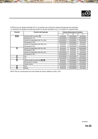 El PCM turna a las válvulas solenoides A, B y C de cambios, para controlar los cambios del engranaje de la transmisión.
La combinación de señales de manejo para cambiar las válvulas solenoides A, B y C, se muestran en la siguiente tabla.
Posición Posición del Engranaje Válvulas Solenoides de Cambios
A B C
D, D3 Cambio desde la posición N APAGADA ENCENDIDA APAGADA
Permanece en 1ra ENCENDIDA ENCENDIDA ENCENDIDA
Cambio de engranajes entre 1ra y 2da ENCENDIDA ENCENDIDA ENCENDIDA
Permanece en 2da ENCENDIDA ENCENDIDA APAGADA
Cambio de engranajes entre 2da y 3ra APAGADA ENCENDIDA APAGADA
Permanece en 3ra APAGADA ENCENDIDA ENCENDIDA
D Cambio de engranajes entre 3ra y 4ta APAGADA APAGADA ENCENDIDA
Permanece en 4ta APAGADA APAGADA APAGADA
Cambio de engranajes entre 4ta y 5ta ENCENDIDA APAGADA APAGADA
Permanece en 5ta ENCENDIDA APAGADA ENCENDIDA
2 2da ENCENDIDA ENCENDIDA APAGADA
1 1ra ENCENDIDA ENCENDIDA ENCENDIDA
R Cambio desde las posiciones P y N APAGADA ENCENDIDA ENCENDIDA
Permanece en reversa APAGADA ENCENDIDA APAGADA
Impide reversa ENCENDIDA ENCENDIDA ENCENDIDA
P Park APAGADA ENCENDIDA APAGADA
N Neutral APAGADA ENCENDIDA APAGADA
NOTA: Para ver una descripción del modo inhibidor de reversa, refiérase a la Pág. 14-63.
(continúa)
14-35
 