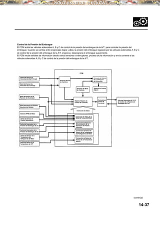 Control de la Presión del Embrague
El PCM actúa las válvulas solenoides A, B y C de control de la presión del embrague de la A/T, para controlar la presión del
embrague. Cuando se cambia entre engranajes bajos y altos, la presión del embrague regulada por las válvulas solenoides A, B y C
de control de la presión del embrague de la A/T, engrana y desengrana el embrague suavemente.
El PCM recibe señales de información desde varios sensores e interruptores, procesa dicha información y envía corriente a las
válvulas solenoides A, B y C de control de la presión del embrague de la A/T.
14-37
(continúa)
Señal del Interruptor de la
Presión del Embrague de 4ta
Señal del Sensor de la
Posición del Acelerador
Señal del Sensor de la
Temperatura del
Refrigerante del Motor
Señal del Sensor de
Presión Barométrica
Objetivo Maestro de
Control de Corriente
Señal del Sensor de
Velocidad del Eje Principal
Señal del Sensor de
Velocidad del Contraeje
Señal del Sensor de la
Temperatura del ATF
Demanda de Retardo
de la Distribución
de Encendido
Señal del Sensor de Presión
Absoluta del Múltiple
Señal de RPM del Motor
PCM
Posición Actual
de Cambios
Corrección de Datos de la
Señal de Torque del Motor
Decisión de Modo
de Cambios
Corrección de Datos de
Sincronización de la
Aplicación de Presión
Hidráulica
Corrección de Datos del
Sensor de la Temperatura
del ATF
Retroalimen-
tación de
Corriente
Sistema de Control
PGM-FI
Válvulas Solenoides A, B Y C
de Control de la Presión del
Embrague de la A/T.
Señal del Interruptor de la
Presión del Embrague de 3ra
Corrección de Datos
Corrección de Datos del
Sensor de la Temperatura
del Refrigerante del Motor
 
