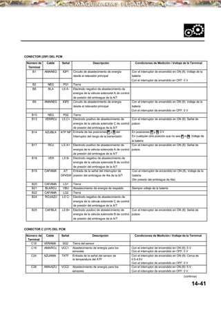 CONECTOR (25P) DEL PCM
CONECTOR C (31P) DEL PCM
Número de Cable Señal Descripción Condiciones de Medición / Voltaje de la Terminal
Terminal
C18 VER/AMA SG2 Tierra del sensor
C19 AMA/ROJ VCC1 Abastecimiento de energía para los Con el interruptor de encendido en ON (II): 5 V
sensores Con el interruptor de encendido en OFF: 0 V
C24 AZU/AMA TATF Entrada de la señal del sensor de Con el interruptor de encendido en ON (II): Cerca de
la temperatura del ATF 0.5-4.5V
Con el interruptor de encendido en OFF: 0 V
C28 AMA/AZU VCC2 Abastecimiento de energía para los Con el interruptor de encendido en ON (II): 5 V
sensores Con el interruptor de encendido en OFF: 0 V
(continúa)
14-41
Número de Cable Señal Descripción Condiciones de Medición / Voltaje de la Terminal
Terminal
B1 AMA/NEG IGP1 Circuito de abastecimiento de energía Con el interruptor de encendido en ON (II): Voltaje de la
desde el relevador principal batería
Con el interruptor de encendido en OFF: 0 V
B2 NEG PG1 Tierra
B8 BLA LS A- Electrodo negativo de abastecimiento de
energía de la válvula solenoide A de control
de presión del embrague de la A/T
B9 AMA/NEG IGP2 Circuito de abastecimiento de energía Con el interruptor de encendido en ON (II): Voltaje de la
desde el relevador principal batería
Con el interruptor de encendido en OFF: 0 V
B10 NEG PG2 Tierra
B13 VER/ROJ LS C+ Electrodo positivo de abastecimiento de Con el interruptor de encendido en ON (II): Señal de
energía de la válvula solenoide C de control pulsos
de presión del embrague de la A/T
B14 AZU/BLA ATP NP Entrada de las posiciones P y N del En posiciones P y N: 0 V
Interruptor del rango de la transmisión En cualquier otra posición que no sea P ni N: Voltaje de
la batería
B17 ROJ LS A+ Electrodo positivo de abastecimiento de Con el interruptor de encendido en ON (II): Señal de
energía de la válvula solenoide A de control pulsos
de presión del embrague de la A/T
B18 VER LS B- Electrodo negativo de abastecimiento de
energía de la válvula solenoide B de control
de presión del embrague de la A/T
B19 CAF/AMA AT Entrada de la señal del interruptor de Con el interruptor de encendido en ON (II): Voltaje de la
OP4SW presión del embrague de 4ta de la A/T batería
(Sin presión del embrague de 4ta)
B20 CAF/AMA LG1 Tierra
B21 BLA/ROJ VBU Abastecimiento de energía de respaldo Siempre voltaje de la batería
B22 CAF/AMA LG2 Tierra
B24 ROJ/AZU LS C- Electrodo negativo de abastecimiento de
energía de la válvula solenoide C de control
de presión del embrague de la A/T
B25 CAF/BLA LS B+ Electrodo positivo de abastecimiento de Con el interruptor de encendido en ON (II): Señal de
energía de la válvula solenoide B de control pulsos
de presión del embrague de la A/T
 
