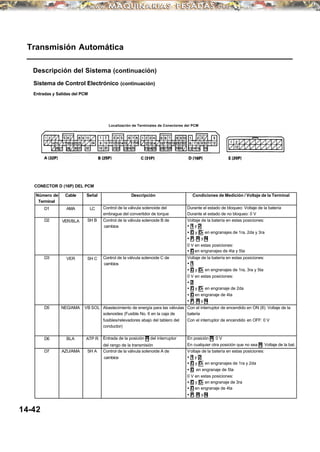 Transmisión Automática
Descripción del Sistema (continuación)
Sistema de Control Electrónico (continuación)
Entradas y Salidas del PCM
Localización de Terminales de Conectores del PCM
CONECTOR D (16P) DEL PCM
Número de Cable Señal Descripción Condiciones de Medición / Voltaje de la Terminal
Terminal
D1 AMA LC Control de la válvula solenoide del Durante el estado de bloqueo: Voltaje de la batería
embrague del convertidor de torque Durante el estado de no bloqueo: 0 V
D2 VER/BLA SH B Control de la válvula solenoide B de Voltaje de la batería en estas posiciones:
cambios • 1 y 2
• D y D3 en engranajes de 1ra, 2da y 3ra
• P, R y N
0 V en estas posiciones:
• D en engranajes de 4ta y 5ta
D3 VER SH C Control de la válvula solenoide C de Voltaje de la batería en estas posiciones:
cambios • 1
• D y D3 en engranajes de 1ra, 3ra y 5ta
0 V en estas posiciones:
• 2
• D y D3 en engranaje de 2da
• D en engranaje de 4ta
• P, R y N
D5 NEG/AMA VB SOL Abastecimiento de energía para las válvulas Con el interruptor de encendido en ON (II): Voltaje de la
solenoides (Fusible No. 6 en la caja de batería
fusibles/relevadores abajo del tablero del Con el interruptor de encendido en OFF: 0 V
conductor)
D6 BLA ATP R Entrada de la posición R del interruptor En posición R: 0 V
del rango de la transmisión En cualquier otra posición que no sea R: Voltaje de la bat.
D7 AZU/AMA SH A Control de la válvula solenoide A de Voltaje de la batería en estas posiciones:
cambios • 1 y 2
• D y D3 en engranajes de 1ra y 2da
• D en engranaje de 5ta
0 V en estas posiciones:
• D y D3 en engranaje de 3ra
• D en engranaje de 4ta
• P, R y N
14-42
 