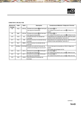 CONECTOR D (16P) DEL PCM
(continúa)
14-43
Número de Cable Señal Descripción Condiciones de Medición / Voltaje de la Terminal
Terminal
D8 ROJ ATP D3 Entrada de la posición D3 del interruptor En posición D: 0 V
del rango de la transmisión En cualquier otra posición que no sea D3 : Voltaje de la
batería
D9 AMA ATP D5 Entrada de la posición D del interruptor En posición D: 0 V
del rango de la transmisión En cualquier otra posición que no sea D3 : Voltaje de la bat.
D10 AZU NC Entrada del sensor de velocidad del Dependiendo de la velocidad del vehículo: Señal de pulsos
contraeje Cuando el motor está detenido: Cerca de 0 V
D11 ROJ NM Entrada del sensor de velocidad del eje Dependiendo de la velocidad del vehículo: Señal de pulsos
principal Cuando el motor está detenido: Cerca de 0 V
D12 BLA NMSG Tierra del sensor de velocidad del eje
principal
D13 AZU/BLA ATOP3SW Entrada de la señal del interruptor de Con el interruptor de encendido en ON (II): Voltaje de la
presión del embrague de 3ra de la A/T batería
(Sin presión del embrague de 3ra)
D14 AZU ATP 2 Entrada de la posición 2 del interruptor En posición 2: 0 V
del rango de la transmisión En cualquier otra posición que no sea 2: Voltaje de la bat.
D15 CAF ATP 1 Entrada de la posición 1 del interruptor En posición 1: 0 V
del rango de la transmisión En cualquier otra posición que no sea 1: Voltaje de la bat.
D16 VER NCSG Tierra del sensor de velocidad del
contraeje
 