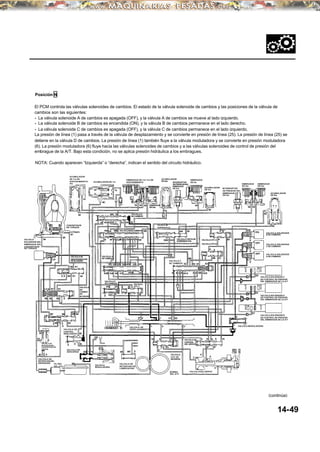 Posición N
El PCM controla las válvulas solenoides de cambios. El estado de la válvula solenoide de cambios y las posiciones de la válvula de
cambios son las siguientes:
• La válvula solenoide A de cambios es apagada (OFF), y la válvula A de cambios se mueve al lado izquierdo.
• La válvula solenoide B de cambios es encendida (ON), y la válvula B de cambios permanece en el lado derecho.
• La válvula solenoide C de cambios es apagada (OFF), y la válvula C de cambios permanece en el lado izquierdo.
La presión de línea (1) pasa a través de la válvula de desplazamiento y se convierte en presión de línea (25). La presión de línea (25) se
detiene en la válvula D de cambios. La presión de línea (1) también fluye a la válvula moduladora y se convierte en presión moduladora
(6). La presión moduladora (6) fluye hacia las válvulas solenoides de cambios y a las válvulas solenoides de control de presión del
embrague de la A/T. Bajo esta condición, no se aplica presión hidráulica a los embragues.
NOTA: Cuando aparecen “Izquierda” o “derecha”, indican el sentido del circuito hidráulico.
(continúa)
14-49
VALVULA
SOLENIODE DEL
EMBRAGUE DEL
CONVERTIDOR
DE TORQUE
CONVERTIDOR
DE TORQUE
VALVULA DE
SINCRONIZACION
DE BLOQUEO
VALVULA
DE
CAMBIO
DE
BLOQUEO
VALVULA DE
CONTROL
DEBLOQUEO
VALVULA DE
DESCARGA
VALVULA DE
RETENCIONDEL
CONVERTIDOR DE
TORQUE
VALVULA DE
RETENCIONDEL
ENFRIADOR FILTRO
DEL ATF
VALVULA
REGULADORA
VALVULA DE
RETENCION DE
LUBRICACION
VALVULA DE
DESPLAZAMIENTO
VALVULA E
DE CAMBIOS
VALVULA A
DE CAMB IOS
VALVULA
CPC C
VALVULABDECAMBIOS
VALVULA D
DE CAMBIOS
ACUMULADOR
DE 1ra-DE
SOSTENIMIENTO/
4ta
ACUMULADOR DE 1ra
EMBRAGUE DE 1ra/ 1ra-DE
SOSTENIMIENTO
ACUMULADOR
DE 2da
EMBRAGUE
DE 2da
INTERRUPTOR
DEPRESIONDEL
EMBRAGUE
DE 3ra
EMBRAGUE
DE 3ra
ACUMULADOR
DE 3ra
VALVULA DE
SOBREMARCHA
VALVULA CORTA DE
SOBREMARCHA
VALVULA C
DE CAMBIOS
VALVULA DE
CONTROL
DEL SERVO
VALVULA
CPC DE
REVERSA
BOMBA
DEL ATF
VALVULA DEL SERVO
VALVULA MODULADORA
VALVULA CPC A
VALVULA CPC B
INTERRUPTOR
DE PRESION DEL
EMBRAGUE
DE 4ta
EMBRAGUE
DE 4ta
EMBRAGUE
DE 5ta
ACUMULADOR
DE 5ta
VALVULA SOLENIODE
B DE CAMBIOS
VALVULA SOLENIODE
C DE CAMBIOS
VALVULA SOLENIODE
A DE CAMBIOS
VALVULA SOLENIODE C
DE CONTROL DE PRESION
DEL EMBRAGUE DE LA A/T
VALVULA SOLENIODE A
DE CONTROL DE PRESION
DEL EMBRAGUE DE LA A/T
VALVULA SOLENIODE B
DE CONTROL DE PRESION
DEL EMBRAGUE DE LA A/T
 