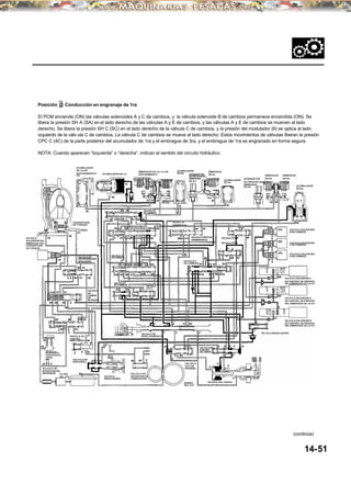 Posición D: Conducción en engranaje de 1ra
El PCM enciende (ON) las válvulas solenoides A y C de cambios, y la válvula solenoide B de cambios permanece encendida (ON). Se
libera la presión SH A (SA) en el lado derecho de las válvulas A y E de cambios, y las válvulas A y E de cambios se mueven al lado
derecho. Se libera la presión SH C (SC) en el lado derecho de la válvula C de cambios, y la presión del modulador (6) se aplica al lado
izquierdo de la válv ula C de cambios. La válvula C de cambios se mueve al lado derecho. Estos movimientos de válvulas liberan la presión
CPC C (4C) de la parte posterior del acumulador de 1ra y el embrague de 3ra, y el embrague de 1ra es engranado en forma segura.
NOTA: Cuando aparecen “Izquierda” o “derecha”, indican el sentido del circuito hidráulico.
(continúa)
14-51
VALVULA
SOLENIODE DEL
EMBRAGUE DEL
CONVERTIDOR
DE TORQUE
CONVERTIDOR
DE TORQUE
VALVULA DE
SINCRONIZACION
DE BLOQUEO
VALVULA
DE
CAMBIO
DE
BLOQUEO
VALVULA DE
CONTROL
DEBLOQUEO
VALVULA DE
DESCARGA
VALVULA DE
RETENCION DEL
CONVERTIDOR DE
TORQUE
VALVULA DE
RETENCION DEL
ENFRIADOR FILTRO
DEL ATF VALVULA
REGULADORA
VALVULA DE
RETENCION DE
LUBRICACION
VALVULA DE
DESPLAZAMIENTO
VALVULA E
DE CAMBIOS
VALVULA A
DECAMBIOS
VALVULA
CPC C
VALVULABDECAMBIOS
VALVULA D
DE CAMBIOS
ACUMULADOR
DE 1ra-DE
SOSTENIMIENTO/
4ta
ACUMULADOR DE 1ra
EMBRAGUE DE 1ra/ 1ra-DE
SOSTENIMIENTO
ACUMULADOR
DE 2da
EMBRAGUE
DE 2da
INTERRUPTOR
DEPRESIONDEL
EMBRAGUE
DE 3ra
EMBRAGUE
DE 3ra
ACUMULADOR
DE 3ra
VALVULA DE
SOBREMARCHA
VALVULA CORTA DE
SOBREMARCHA
VALVULA C
DE CAMBIOS
VALVULADE
CONTROL
DEL SERVO
VALVULA
CPC DE
REVERSA
BOMBA
DEL ATF
VALVULA DEL SERVO
VALVULA MODULADORA
VALVULA CPC A
VALVULA CPC B
INTERRUPTOR
DE PRESION DEL
EMBRAGUE
DE 4ta
EMBRAGUE
DE 4ta
EMBRAGUE
DE 5ta
ACUMULADOR
DE 5ta
VALVULA SOLENIODE
B DE CAMBIOS
VALVULA SOLENIODE
C DE CAMBIOS
VALVULA SOLENIODE
A DE CAMBIOS
VALVULA SOLENIODE C
DE CONTROL DE PRESION
DEL EMBRAGUE DE LA A/T
VALVULA SOLENIODE A
DE CONTROL DE PRESION
DEL EMBRAGUE DE LA A/T
VALVULA SOLENIODE B
DE CONTROL DE PRESION
DEL EMBRAGUE DE LA A/T
 