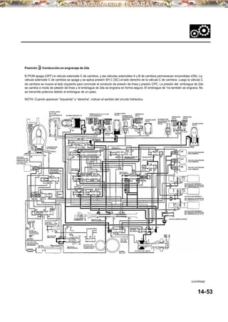 Posición D: Conducción en engranaje de 2da
El PCM apaga (OFF) la válvula solenoide C de cambios, y las válvulas solenoides A y B de cambios permanecen encendidas (ON). La
válvula solenoide C de cambios se apaga y se aplica presión SH C (SC) al lado derecho de la válvula C de cambios. Luego la válvula C
de cambios se mueve al lado izquierdo para conmutar el conducto de presión de línea y presión CPC. La presión del embrague de 2da
se cambia a modo de presión de línea y el embrague de 2da se engrana en forma segura. El embrague de 1ra también se engrana. No
se transmite potencia debido al embrague de un-paso.
NOTA: Cuando aparecen “Izquierda” o “derecha”, indican el sentido del circuito hidráulico.
(continúa)
14-53
VALVULA
SOLENIODE DEL
EMBRAGUE DEL
CONVERTIDOR
DE TORQUE
CONVERTIDOR
DE TORQUE
VALVULADE
SINCRONIZACION
DE BLOQUEO
VALVULA
DE
CAMBIO
DE
BLOQUEO
VALVULA DE
CONTROL
DE BLOQUEO
VALVULA DE
DESCARGA
VALVULA DE
RETENCION DEL
CONVERTIDORDE
TORQUE
VALVULA DE
RETENCIONDEL
ENFRIADOR FILTRO
DEL ATF VALVULA
REGULADORA
VALVULA DE
RETENCION DE
LUBRICACION
VALVULA DE
DESPLAZAMIENTO
VALVULA E
DE CAMBIOS
VALVULA A
DE CAMBIOS
VALVULA
CPC C
VALVULABDECAMBIOS
VALVULA D
DE CAMBIOS
ACUMULADOR
DE 1ra-DE
SOSTENIMIENTO/
4ta
ACUMULADOR DE 1ra
EMBRAGUE DE 1ra/ 1ra-DE
SOSTENIMIENTO
ACUMULADOR
DE 2da
EMBRAGUE
DE 2da
INTERRUPTOR
DEPRESIONDEL
EMBRAGUE
DE 3ra
EMBRAGUE
DE 3ra
ACUMULADOR
DE 3ra
VALVULA DE
SOBREMARCHA
VALVULA CORTA DE
SOBREMARCHA
VALVULA C
DE CAMBIOS
VALVULADE
CONTROL
DEL SERVO
VALVULA
CPC DE
REVERSA
BOMBA
DEL ATF
VALVULA DEL SERVO
VALVULA MODULADORA
VALVULA CPC A
VALVULA CPC B
INTERRUPTOR
DE PRESION DEL
EMBRAGUE
DE 4ta
EMBRAGUE
DE 4ta
EMBRAGUE
DE 5ta
ACUMULADOR
DE 5ta
VALVULA SOLENIODE
B DE CAMBIOS
VALVULA SOLENIODE
C DE CAMBIOS
VALVULA SOLENIODE
A DE CAMBIOS
VALVULA SOLENIODE C
DE CONTROL DE PRESION
DEL EMBRAGUE DE LA A/T
VALVULA SOLENIODE A
DE CONTROL DE PRESION
DEL EMBRAGUE DE LA A/T
VALVULA SOLENIODE B
DE CONTROL DE PRESION
DEL EMBRAGUE DE LA A/T
 