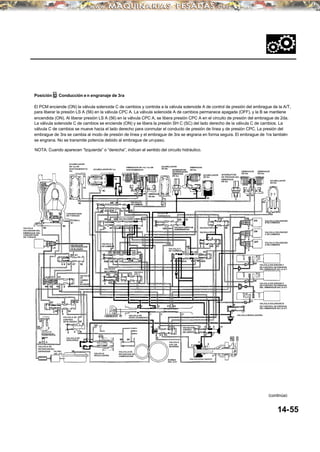 Posición D: Conducción e n engranaje de 3ra
El PCM enciende (ON) la válvula solenoide C de cambios y controla a la válvula solenoide A de control de presión del embrague de la A/T,
para liberar la presión LS A (56) en la válvula CPC A. La válvula solenoide A de cambios permanece apagada (OFF), y la B se mantiene
encendida (ON). Al liberar presión LS A (56) en la válvula CPC A, se libera presión CPC A en el circuito de presión del embrague de 2da.
La válvula solenoide C de cambios se enciende (ON) y se libera la presión SH C (SC) del lado derecho de la válvula C de cambios. La
válvula C de cambios se mueve hacia el lado derecho para conmutar el conducto de presión de línea y de presión CPC. La presión del
embrague de 3ra se cambia al modo de presión de línea y el embrague de 3ra se engrana en forma segura. El embrague de 1ra también
se engrana. No se transmite potencia debido al embrague de un-paso.
NOTA: Cuando aparecen “Izquierda” o “derecha”, indican el sentido del circuito hidráulico.
(continúa)
14-55
VALVULA
SOLENIODE DEL
EMBRAGUE DEL
CONVERTIDOR
DE TORQUE
CONVERTIDOR
DE TORQUE
VALVULA DE
SINCRONIZACION
DE BLOQUEO
VALVULA
DE
CAMBIO
DE
BLOQUEO
VALVULA DE
CONTROL
DE BLOQUEO
VALVULA DE
DESCARGA
VALVULA DE
RETENCION DEL
CONVERTIDOR DE
TORQUE
VALVULA DE
RETENCIONDEL
ENFRIADOR FILTRO
DEL ATF VALVULA
REGULADORA
VALVULA DE
RETENCION DE
LUBRICACION
VALVULA DE
DESPLAZAMIENTO
VALVULA E
DE C AMBIOS
VALVULA A
DE CAMBIOS
VALVULABDECAMBIOS
VALVULA D
DE CAMBIOS
ACUMULADOR
DE 1ra-DE
SOSTENIMIENTO/
4ta
ACUMULADOR DE 1ra
EMBRAGUE DE 1ra/ 1ra-DE
SOSTENIMIENTO
ACUMULADOR
DE 2da
EMBRAGUE
DE 2da
INTERRUPTOR
DEPRESIONDEL
EMBRAGUE
DE 3ra
EMBRAGUE
DE 3ra
ACUMULADOR
DE 3ra
VALVULA DE
SOBREMARCHA
VALVULA CORTA DE
SOBREMARCHA
VALVULA C
DE CAMBIOS
VALVULA DE
CONTRO L
DEL SERVO
VALVULA
CPC DE
REVERSA
BOMBA
DEL ATF
VALVULA DEL SERVO
VALVULA MODULADORA
VALVULA CPC A
VALVULA CPC B
INTERRUPTOR
DE PRESION DEL
EMBRAGUE
DE 4ta
EMBRAGUE
DE 4ta
EMBRAGUE
DE 5ta
ACUMULADOR
DE 5ta
VALVULA SOLENIODE
B DE CAMBIOS
VALVULA SOLENIODE
C DE CAMBIOS
VALVULA SOLENIODE
A DE CAMBIOS
VALVULA SOLENIODE C
DE CONTROL DE PRESION
DEL EMBRAGUE DE LA A/T
VALVULA SOLENIODE A
DE CONTROL DE PRESION
DEL EMBRAGUE DE LA A/T
VALVULA SOLENIODE B
DE CONTROL DE PRESION
DEL EMBRAGUE DE LA A/T
VALVULA
CPC C
 