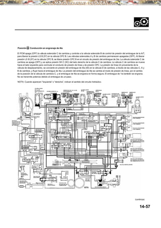Posición D: Conducción en engranaje de 4ta
El PCM apaga (OFF) la válvula solenoide C de cambios y controla a la válvula solenoide B de control de presión del embrague de la A/T,
para liberar la presión LS B (57) en la válvula CPC B. Las válvulas solenoides A y B de cambios permanecen apagadas (OFF). Al liberar
presión LS B (57) en la válvula CPC B, se libera presión CPC B en el circuito de presión del embrague de 3ra. La válvula solenoide C de
cambios se apaga (OFF) y se aplica presión SH C (SC) del lado derecho de la válvula C de cambios. La válvula C de cambios se mueve
hacia el lado izquierdo para conmutar el conducto de presión de línea y de presión CPC. La presión de línea (4) proveniente de la
válvula de desplazamiento, se convierte en presión del embrague de 4ta (40) en la válvula D de cambios, a través de las válvulas C, A y
B de cambios, y fluye hacia el embrague de 4ta. La presión del embrague de 4ta se cambia al modo de presión de línea, por el cambio
de la posición de la válvula de cambios C, y el embrague de 4ta se engrana en forma segura. El embrague de 1ra también se engrana.
No se transmite potencia debido al embrague de un-paso.
NOTA: Cuando aparecen “Izquierda” o “derecha”, indican el sentido del circuito hidráulico.
(continúa)
14-57
VALVULA
SOLENIODE DEL
EMBRAGUE DEL
CONVERTID OR
DE TORQUE
CONVERTIDOR
DE TORQUE
VALVULA
DE
CAMBIO
DE
BLOQUEO
VALVULA DE
CONTROL
DE BLOQUEO
VALVULA DE
DESCARGA
VALVULA DE
RETENCION DEL
CONVERTIDOR DE
TORQUE
VALVULA DE
RETENCION DEL
ENFRIADOR FILTRO
DEL ATF VALVULA
REGULADORA
VALVULA DE
RETENCION DE
LUBRICACION
VALVULA DE
DESPLAZAMIENTO
VALVULA E
DE CAMBIOS
VALVULA A
DE CAMBIOS
VALVULA
CPC C
VALVULABDECAMBIOS
VALVULA D
DE CAMBIOS
ACUMULADOR
DE 1ra-DE
SOSTENIMIENTO/
4ta
ACUMULADOR DE 1 ra
EMBRAGUE DE 1ra/ 1ra-DE
SOSTENIMIENTO
ACUMULADOR
DE 2da
EMBRAGUE
DE 2da
INTERRUPTOR
DEPRESIONDEL
EMBRAGUE
DE 3ra
EMBRAGUE
DE 3ra
ACUMULADOR
DE 3ra
VALVULA DE
SOBREMARCHA
VALVULA CORTA DE
SOBREMARCHA
VALVULA C
DE CAMBIOS
VALVULADE
CONTROL
DEL SERVO
VALVULA
CPC DE
REVERSA
BOMBA
DEL ATF
VALVULA DEL SERVO
VALVULA MODULADORA
VALVULA CPC A
VALVULA CPC B
INTERRUPTOR
DE PRESION DEL
EMBRAGUE
DE 4ta
EMBRAGUE
DE 4ta
EMBRAGUE
DE 5ta
ACUMULADOR
DE 5ta
VALVULA SOLENIODE
B DE CAMBIOS
VALVULA SOLENIODE
C DE CAMBIOS
VALVULA SOLENIODE
A DE CAMBIOS
VALVULA SOLENIODE C
DE CONTROL DE PRESION
DEL EMBRAGUE DE LA A/T
VALVULA SOLENIODE A
DE CONTROL DE PRESION
DEL EMBRAGUE DE LA A/T
VALVULA SOLENIODE B
DE CONTROL DE PRESION
DEL EMBRAGUE DE LA A/T
VALVULA DE
SINCRONIZACION
DE BLOQUEO
 