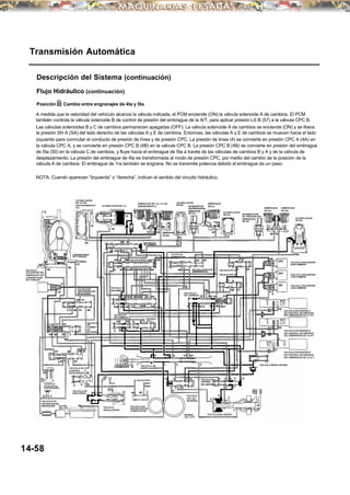 Transmisión Automática
Descripción del Sistema (continuación)
Flujo Hidráulico (continuación)
Posición D: Cambio entre engranajes de 4ta y 5ta
A medida que la velocidad del vehículo alcanza la válvula indicada, el PCM enciende (ON) la válvula solenoide A de cambios. El PCM
también controla la válvula solenoide B de control de presión del embrague de la A/T, para aplicar presión LS B (57) a la válvula CPC B.
Las válvulas solenoides B y C de cambios permanecen apagadas (OFF). La válvula solenoide A de cambios se enciende (ON) y se libera
la presión SH A (SA) del lado derecho de las válvulas A y E de cambios. Entonces, las válvulas A y E de cambios se mueven hacia el lado
izquierdo para conmutar el conducto de presión de línea y de presión CPC. La presión de línea (4) se convierte en presión CPC A (4A) en
la válvula CPC A, y se convierte en presión CPC B (4B) en la válvula CPC B. La presión CPC B (4B) se convierte en presión del embrague
de 5ta (50) en la válvula C de cambios, y fluye hacia el embrague de 5ta a través de las válvulas de cambios B y A y de la válvula de
desplazamiento. La presión del embrague de 4ta es transformada al modo de presión CPC, por medio del cambio de la posición de la
válvula A de cambios. El embrague de 1ra también se engrana. No se transmite potencia debido al embrague de un-paso.
NOTA: Cuando aparecen “Izquierda” o “derecha”, indican el sentido del circuito hidráulico.
14-58
VALVULA
SOLENIODE DEL
EMBRAGUE DEL
CONVERTIDOR
DE TORQUE
CONVERTIDOR
DE TORQUE
VALVULA DE
SINCRONIZACION
DE BLOQUEO
VALVULA
DE
CAMBIO
DE
BLOQUEO
VALVULA DE
CONTROL
DE BLOQUEO
VALVULA DE
DESCARGA
VALVULA DE
RETENCIONDEL
ENFRIADOR FILTRO
DEL ATF VALVULA
REGULADORA
VALVULA DE
RETENCION DE
LUBRICACION
VALVULA DE
DESPLAZAMIENTO
VALVULA E
DE CAMBIOS
VALVULA A
DECAMBIOS
VALVULA
CPC C
VALVULABDECAMBIOS
VALVULA D
DE CAMBIOS
ACUMULADOR
DE 1ra-DE
SOSTENIMIENTO/
4ta
ACUMULADOR DE 1ra
EMBRAGUE DE 1ra/ 1ra-DE
SOSTEN IMIENTO
ACUMULADOR
DE 2da
EMBRAGUE
DE 2da
INTERRUPTOR
DEPRESIONDEL
EMBRAGUE
DE 3ra
EMBRAGUE
DE 3ra
ACUMULADOR
DE 3ra
VALVULACORTADE
SOBREMARCHA
VALVULA C
DE CAMBIOS
VALVULA DE
CONTROL
DEL SERVO
VALVULA
CPC DE
REVERSA
BOMBA
DEL ATF
VALVULA DEL SERVO
VALVULA MODULADORA
VALVULA CPC A
VALVULA CPC B
INTERRUPTOR
DE PRESION DEL
EMBRAGUE
DE 4ta
EMBRAGUE
DE 4ta
EMBRAGUE
DE 5ta
ACUMULADOR
DE 5ta
VALVULA SOLENIODE
B DE CAMBIOS
VALVULA SOLENIODE
C DE CAMBIOS
VALVULA SOLENIODE
A DE CAMBIOS
VALVULA SOLENIODE C
DE CONTROL DE PRESION
DEL EMBRAGUE DE LA A/T
VALVULA SOLENIODE A
DE CONTROL DE PRESION
DEL EMBRAGUE DE LA A/T
VALVULA SOLENIODE B
DE CONTROL DE PRESION
DEL EMBRAGUE DE LA A/T
VALVULA DE
SOBREMARCHA
VALVULA DE
RETENCION DEL
CONVERTIDORDE
TORQUE
 
