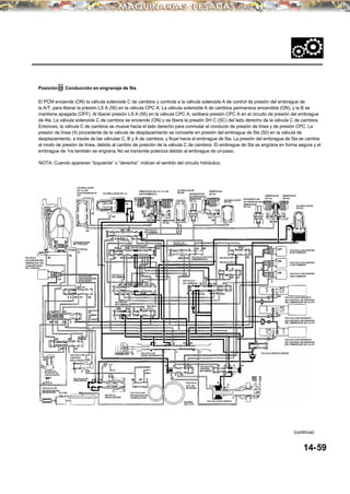 El PCM enciende (ON) la válvula solenoide C de cambios y controla a la válvula solenoide A de control de presión del embrague de
la A/T, para liberar la presión LS A (56) en la válvula CPC A. La válvula solenoide A de cambios permanece encendida (ON), y la B se
mantiene apagada (OFF). Al liberar presión LS A (56) en la válvula CPC A, selibera presión CPC A en el circuito de presión del embrague
de 4ta. La válvula solenoide C de cambios se enciende (ON) y se libera la presión SH C (SC) del lado derecho de la válvula C de cambios.
Entonces, la válvula C de cambios se mueve hacia el lado derecho para conmutar el conducto de presión de línea y de presión CPC. La
presión de línea (4) procedente de la válvula de desplazamiento se convierte en presión del embrague de 5ta (50) en la válvula de
desplazamiento, a través de las válvulas C, B y A de cambios, y fluye hacia el embrague de 5ta. La presión del embrague de 5ta se cambia
al modo de presión de línea, debido al cambio de posición de la válvula C de cambios. El embrague de 5ta se engrana en forma segura y el
embrague de 1ra también se engrana. No se transmite potencia debido al embrague de un-paso.
Posición D: Conducción en engranaje de 5ta
NOTA: Cuando aparecen “Izquierda” o “derecha”, indican el sentido del circuito hidráulico.
(continúa)
14-59
VALVULA
SOLENIODE DEL
EMBRAGUE DEL
CONVERTIDOR
DE TORQUE
CONVERTIDOR
DE TORQUE
VALVULA DE
SINCRONIZACION
DE BLOQUEO
VALVULA
DE
CAMBIO
DE
BLOQUEO
VALVULA DE
CONTROL
DEBLOQUEO
VALVULA DE
DESCARGA
VALVULA DE
RETENCION DEL
CONVERTIDORDE
TORQUE
VALVULA DE
RETENCION DEL
ENFRIADOR FILTRO
DEL ATF VALVULA
REGULADORA
VALVULA DE
RETENCION DE
LUBRICACION
VALVULA DE
DESPLAZAMIENTO
VALVULA E
DE CAMBIOS
VALVULA A
DE CAMBIOS
VALVULA
CPC C
VALVULABDECAMBIOS
VALVULA D
DE CAMBIOS
ACUMULADOR
DE 1ra-DE
SOSTENIMIENTO/
4ta
ACUMULADOR DE 1ra
EMBRAGUE DE 1ra/ 1ra-DE
SOSTENIMIENTO
ACUMULADOR
DE 2da
EMBRAGUE
DE 2da
INTERRUPTOR
DEPRESIONDEL
EMBRAGUE
DE 3ra
EMBRAGUE
DE 3ra
ACUMULADOR
DE 3ra
VALVULA DE
SOBREMARCHA
VALVULACORTADE
SOBREMARCHA
VALVULA C
DE CAMBIOS
VALVULA DE
CONTROL
DEL SERVO
VALVULA
CPC DE
REVERSA
BOMBA
DEL ATF
VALVULA DEL SERVO
VALVULA MODULADORA
VALVULA CPC A
VALVULA CPC B
INTERRUPTOR
DE PRESION DEL
EMBRAGUE
DE 4ta
EMBRAGUE
DE 4ta
EMBRAGUE
DE 5ta
ACUMULADOR
DE 5ta
VALVULA SOLENIODE
B DE CAMBIOS
VALVULA SOLENIODE
C DE CAMBIOS
VALVULA SOLENIODE
ADE CAMBIOS
VALVULA SOLENIODE C
DE CONTROL DE PRESION
DEL EMBRAGUE DE LA A/T
VALVULA SOLENIODE A
DE CONTROL DE PRESION
DEL EMBRAGUE DE LA A/T
VALVULA SOLENIODE B
DE CONTROL DE PRESION
DEL EMBRAGUE DE LA A/T
 